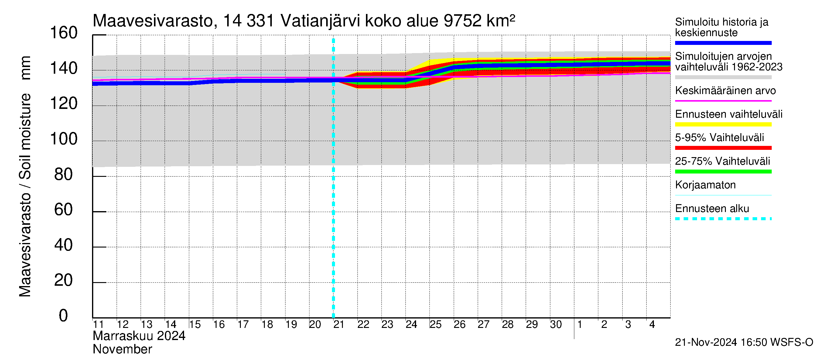 Kymijoen vesistöalue - Vatianjärvi: Maavesivarasto