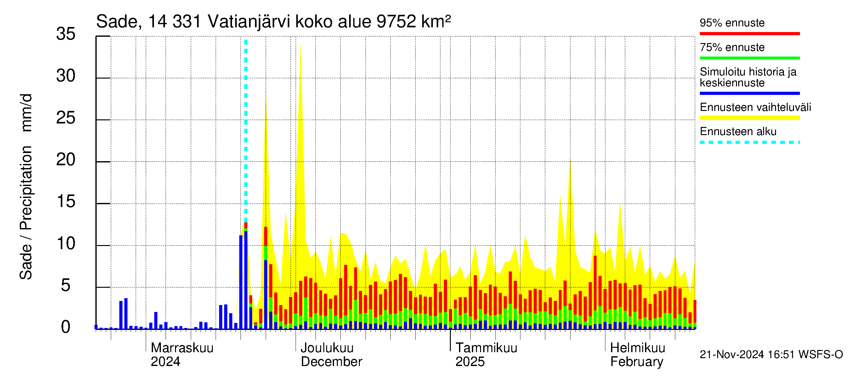 Kymijoen vesistöalue - Vatianjärvi: Sade