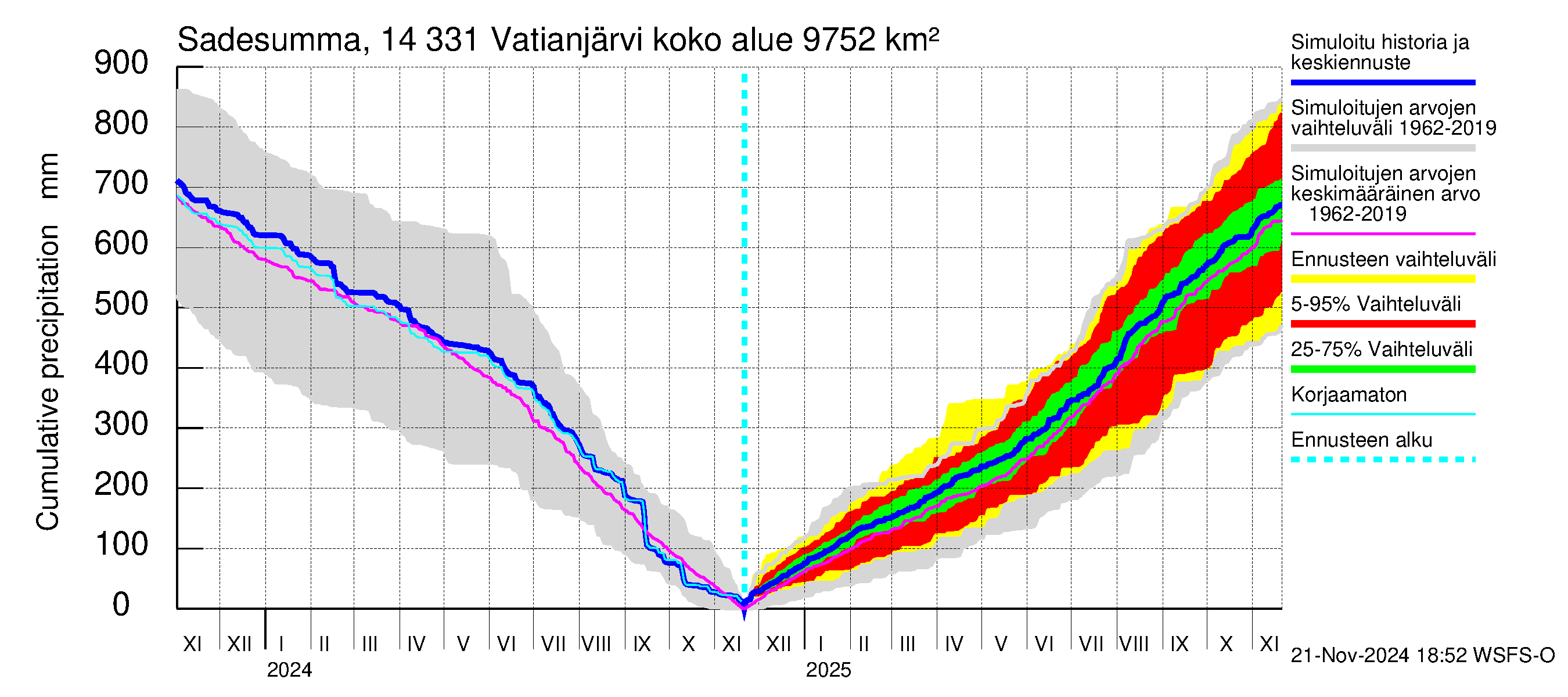 Kymijoen vesistöalue - Vatianjärvi: Sade - summa