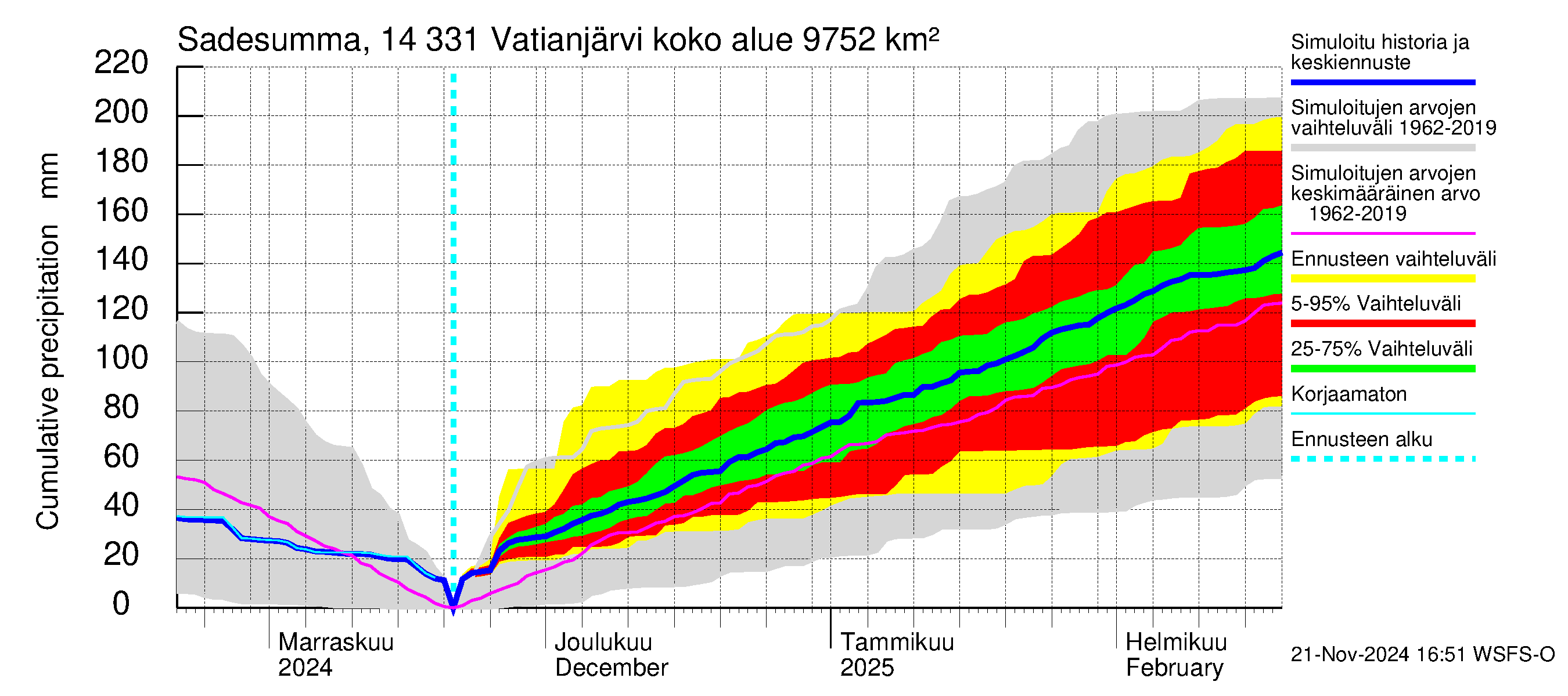 Kymijoen vesistöalue - Vatianjärvi: Sade - summa