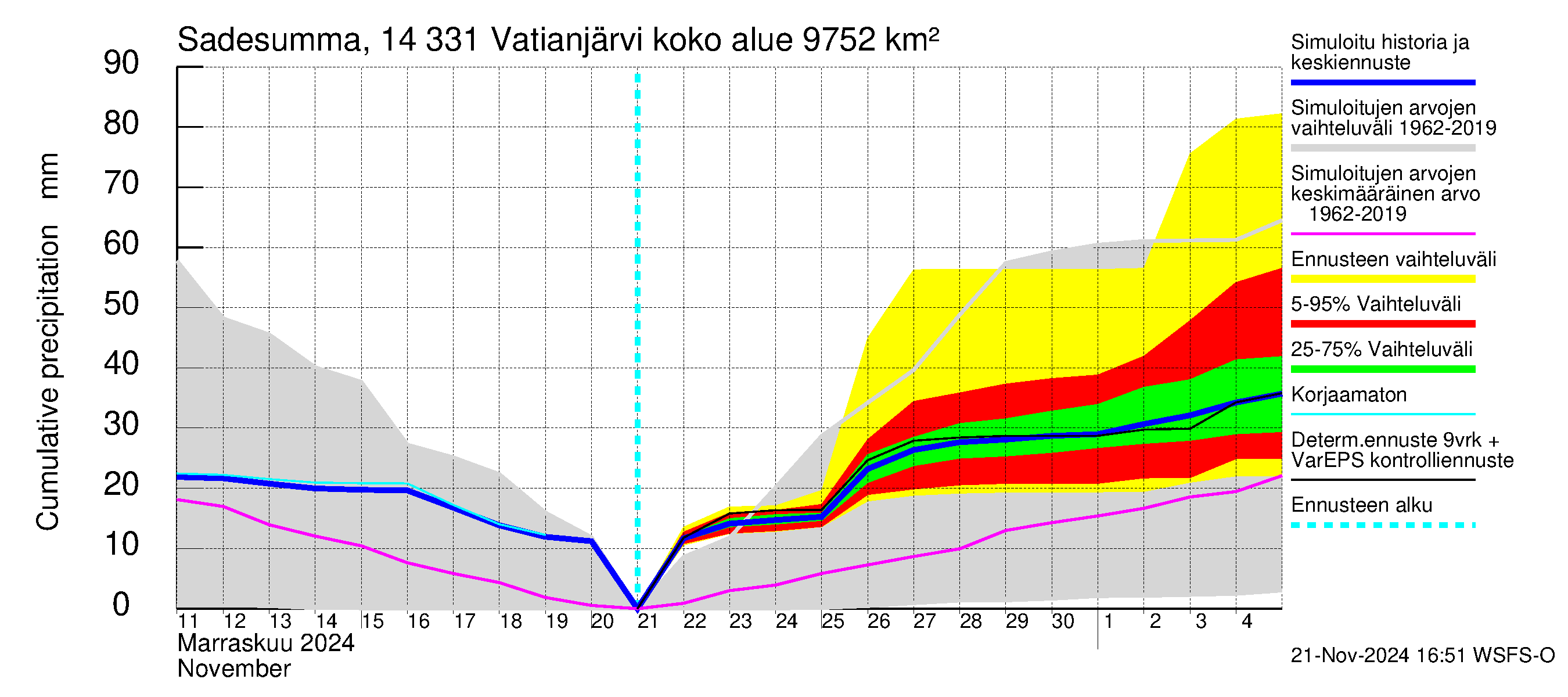 Kymijoen vesistöalue - Vatianjärvi: Sade - summa