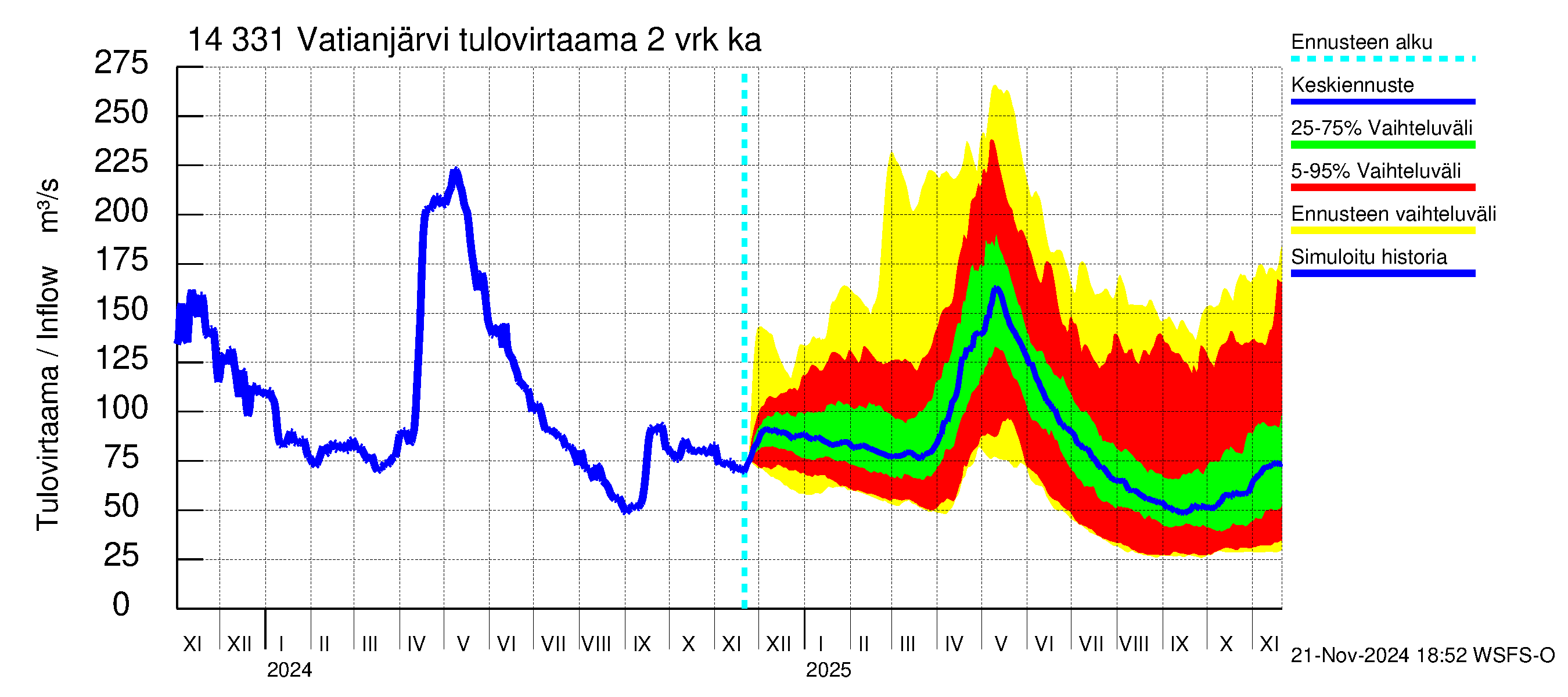 Kymijoen vesistöalue - Vatianjärvi: Tulovirtaama (usean vuorokauden liukuva keskiarvo) - jakaumaennuste