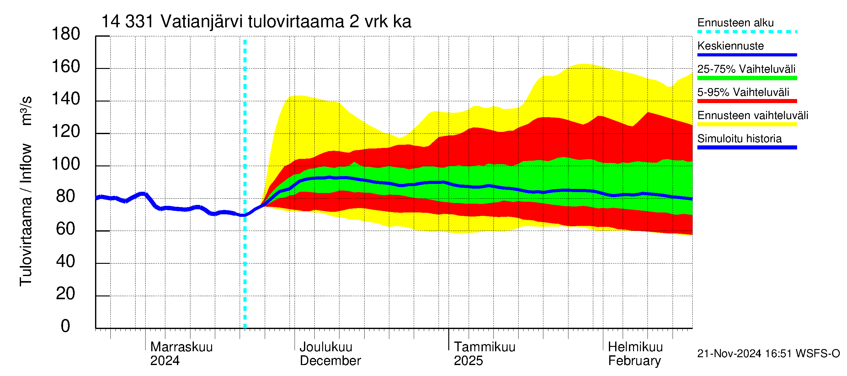 Kymijoen vesistöalue - Vatianjärvi: Tulovirtaama (usean vuorokauden liukuva keskiarvo) - jakaumaennuste