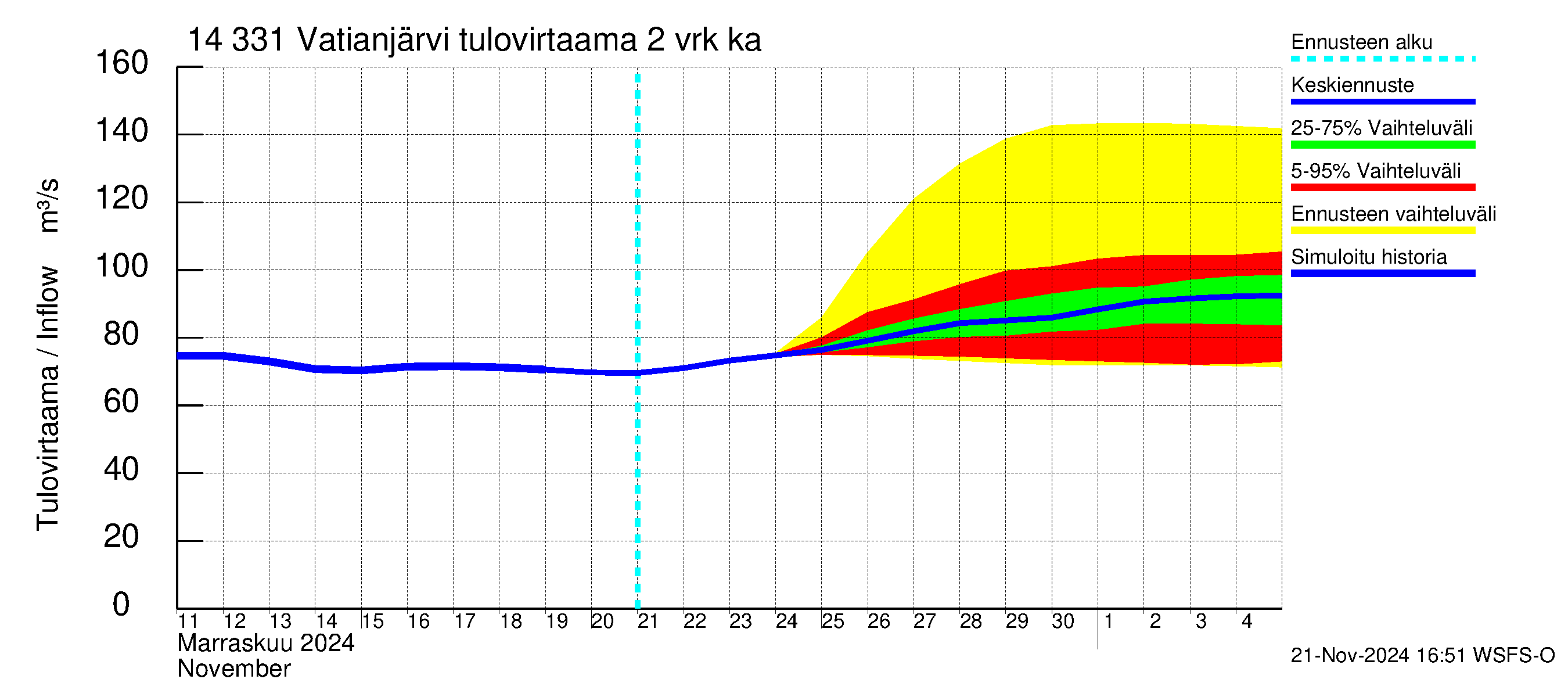 Kymijoen vesistöalue - Vatianjärvi: Tulovirtaama (usean vuorokauden liukuva keskiarvo) - jakaumaennuste