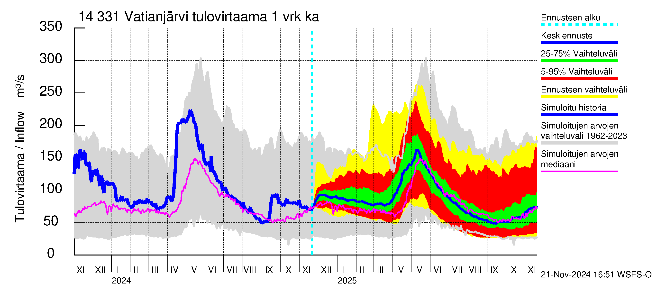 Kymijoen vesistöalue - Vatianjärvi: Tulovirtaama - jakaumaennuste