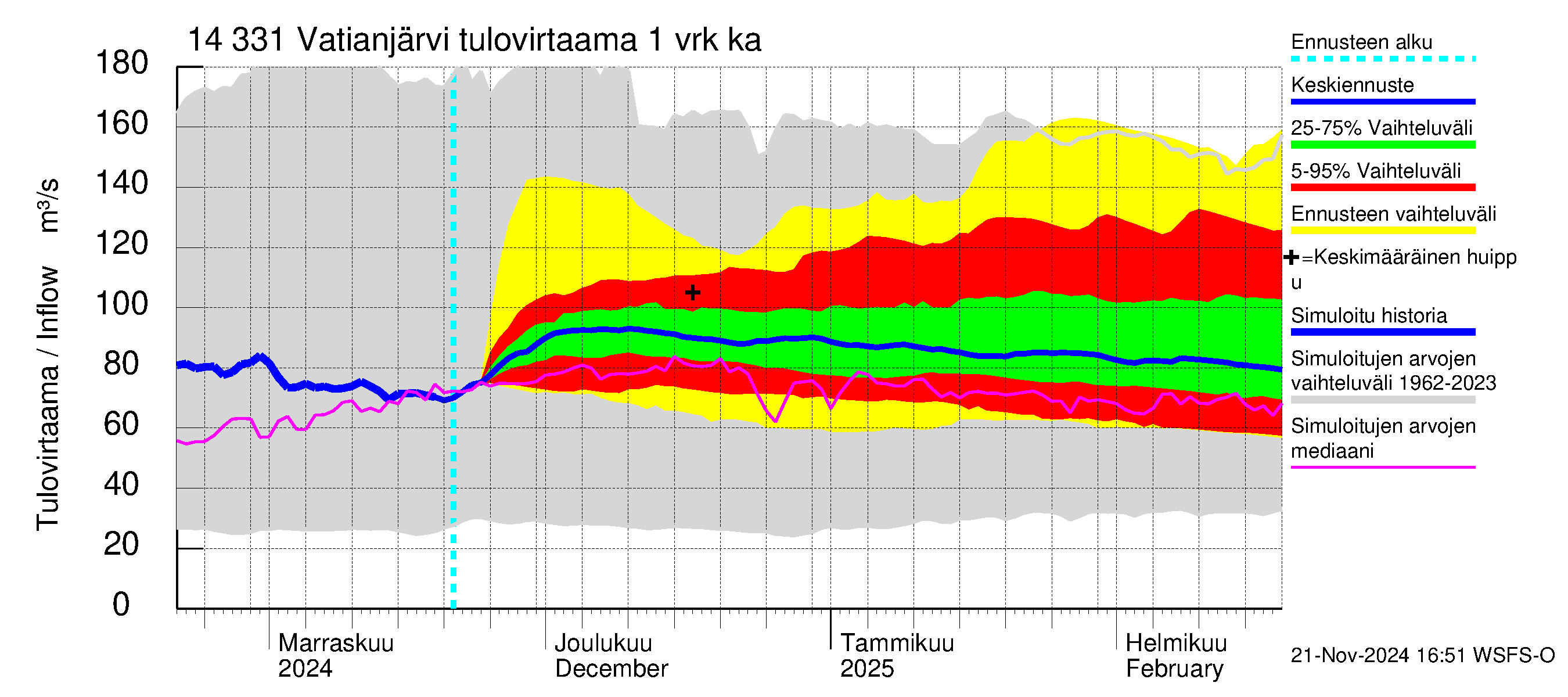 Kymijoen vesistöalue - Vatianjärvi: Tulovirtaama - jakaumaennuste