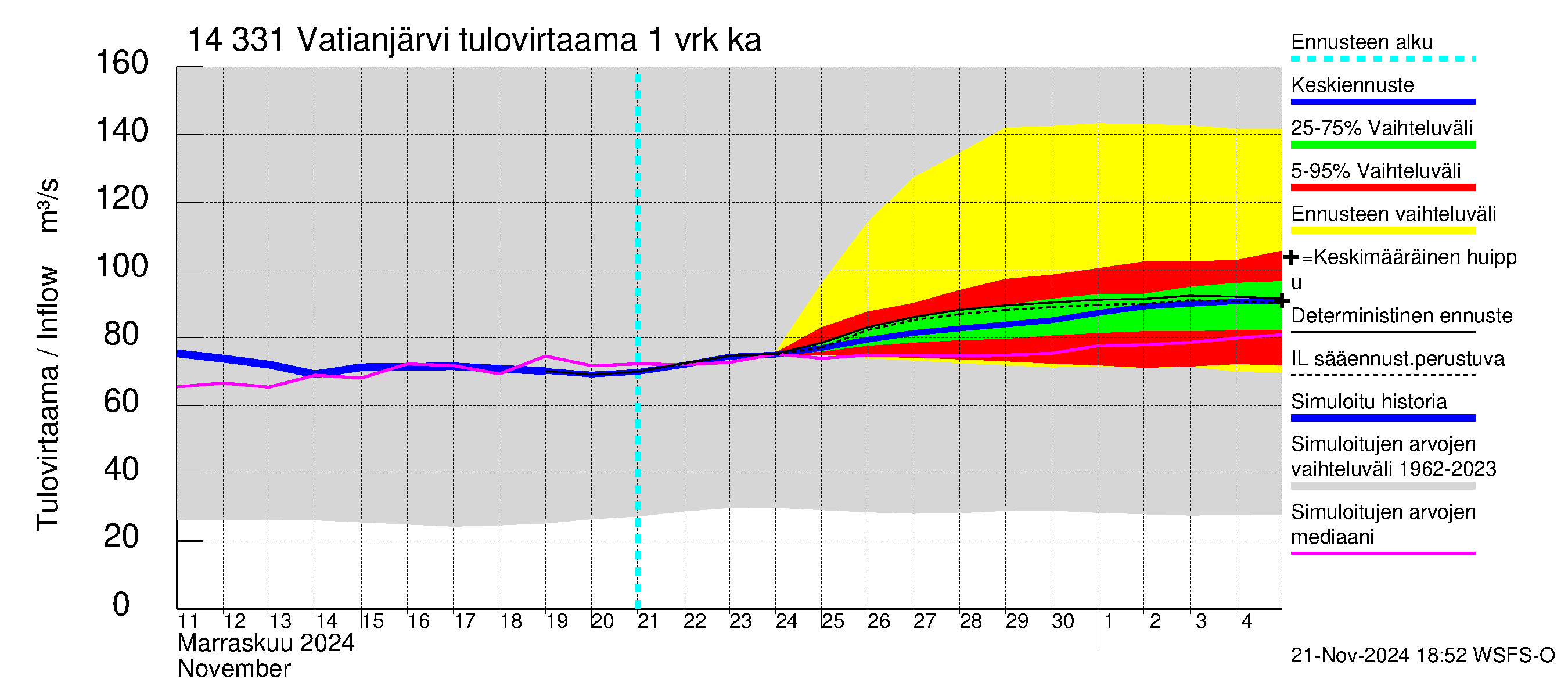 Kymijoen vesistöalue - Vatianjärvi: Tulovirtaama - jakaumaennuste