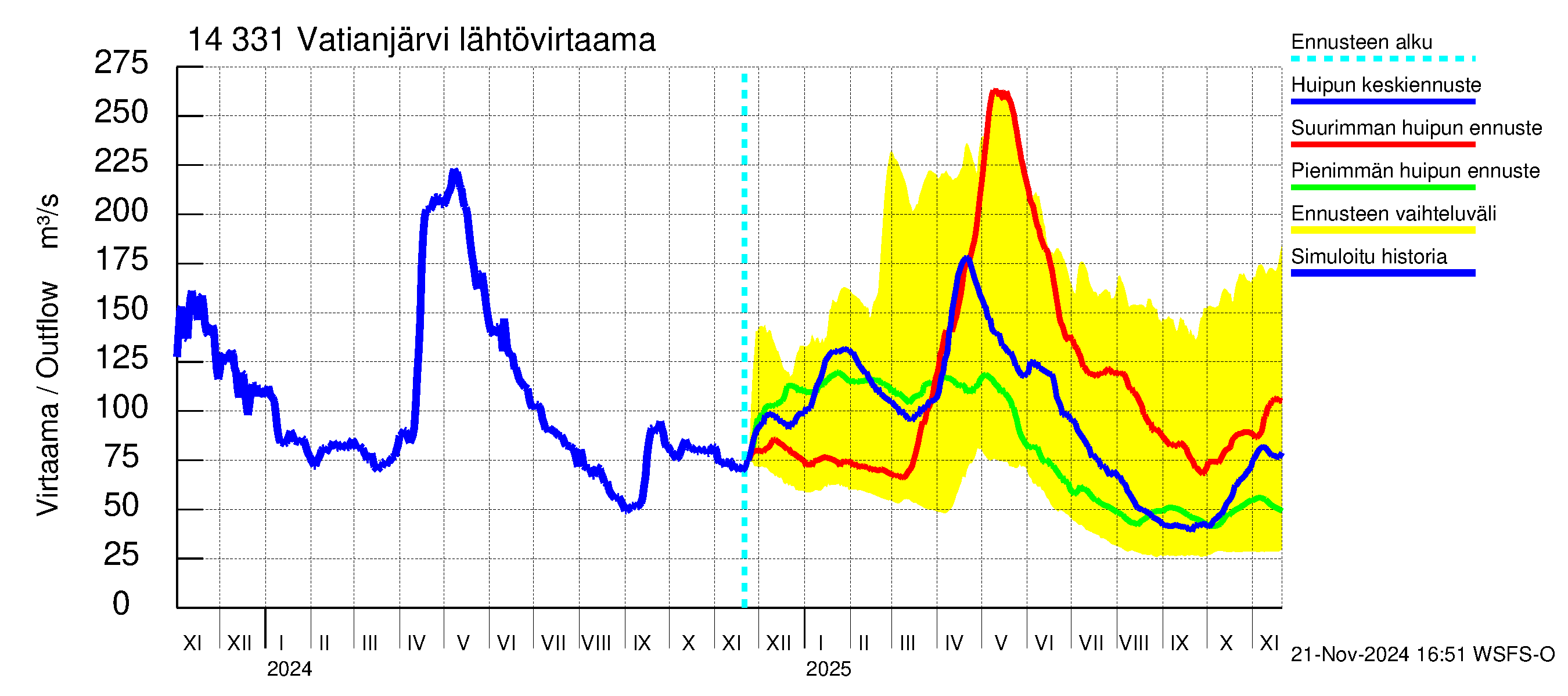 Kymijoen vesistöalue - Vatianjärvi: Lähtövirtaama / juoksutus - huippujen keski- ja ääriennusteet