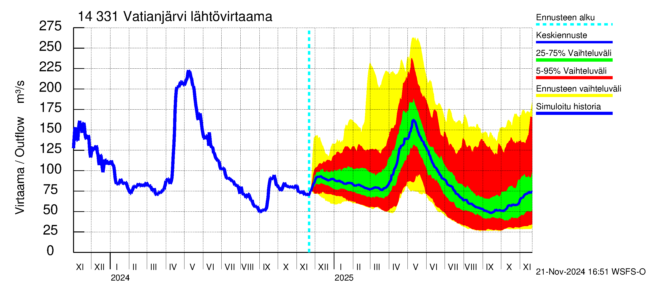 Kymijoen vesistöalue - Vatianjärvi: Lähtövirtaama / juoksutus - jakaumaennuste