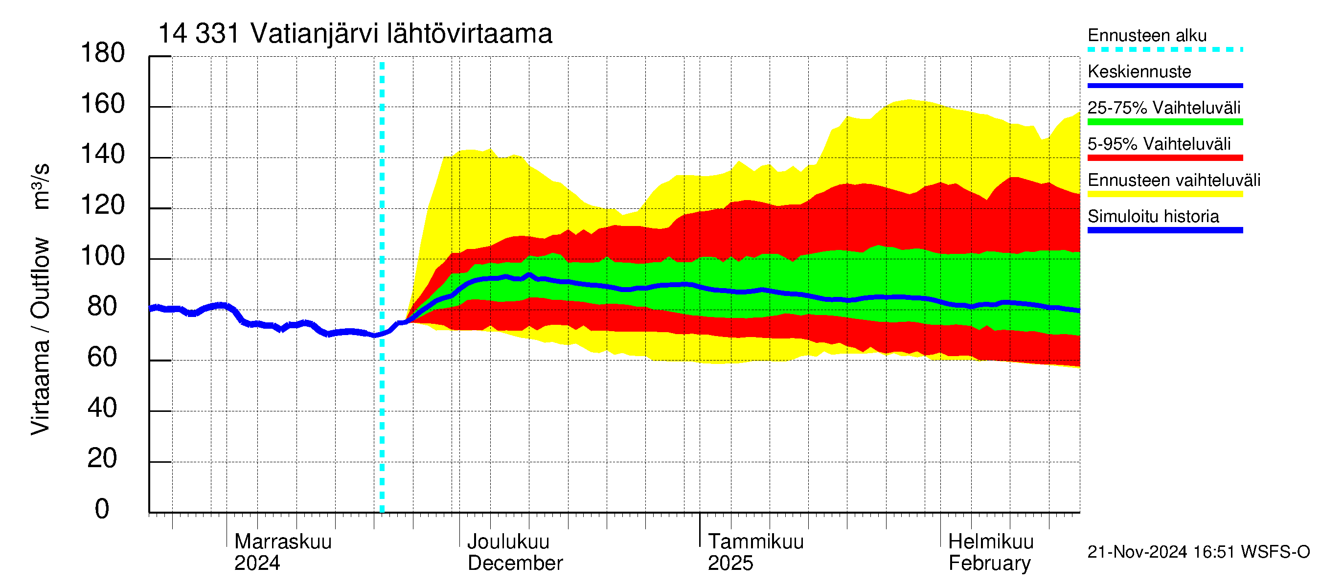 Kymijoen vesistöalue - Vatianjärvi: Lähtövirtaama / juoksutus - jakaumaennuste