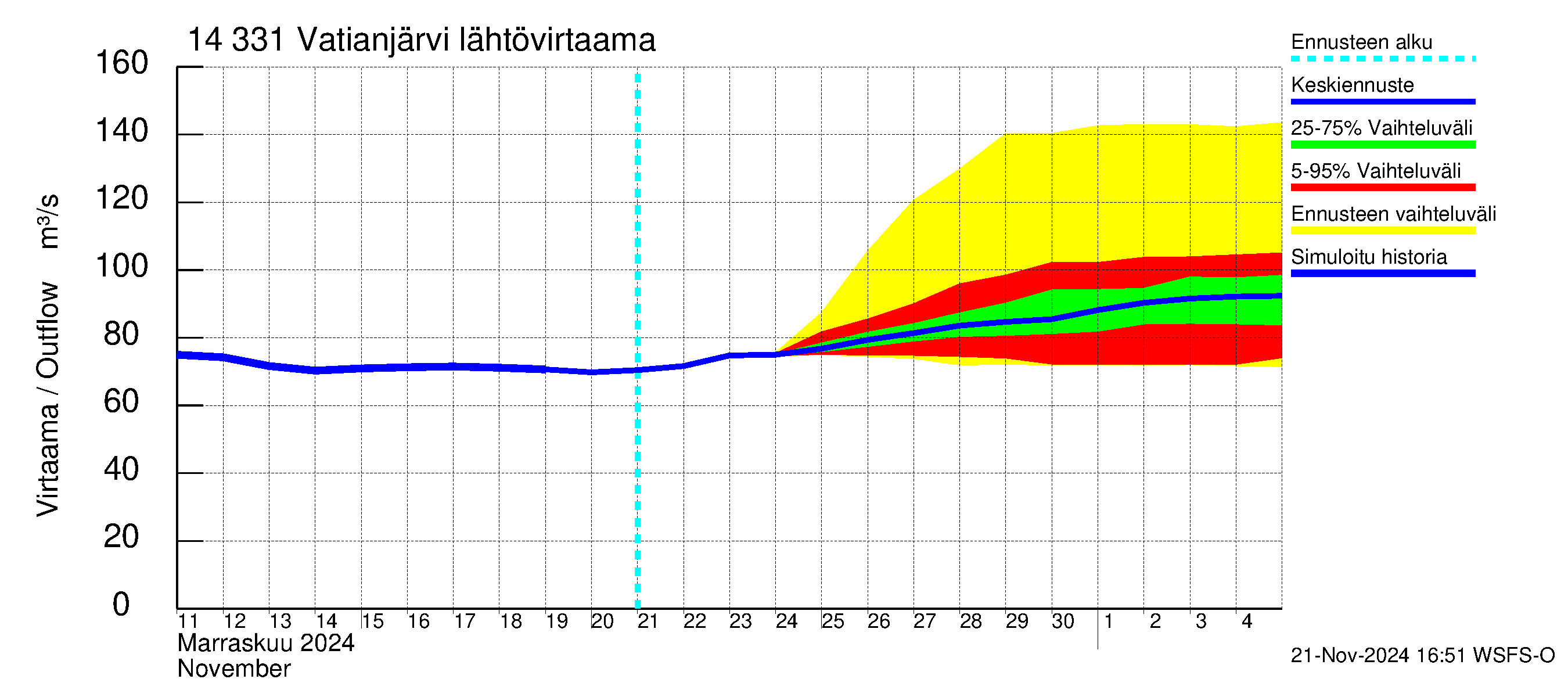 Kymijoen vesistöalue - Vatianjärvi: Lähtövirtaama / juoksutus - jakaumaennuste