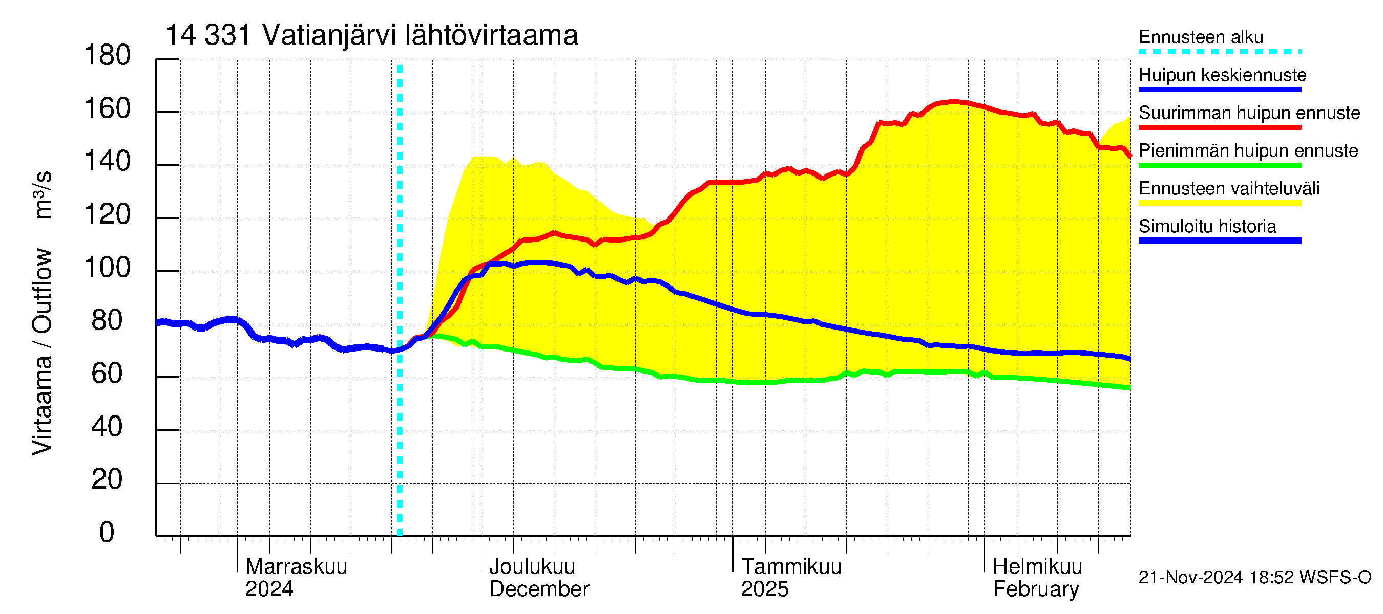 Kymijoen vesistöalue - Vatianjärvi: Lähtövirtaama / juoksutus - huippujen keski- ja ääriennusteet