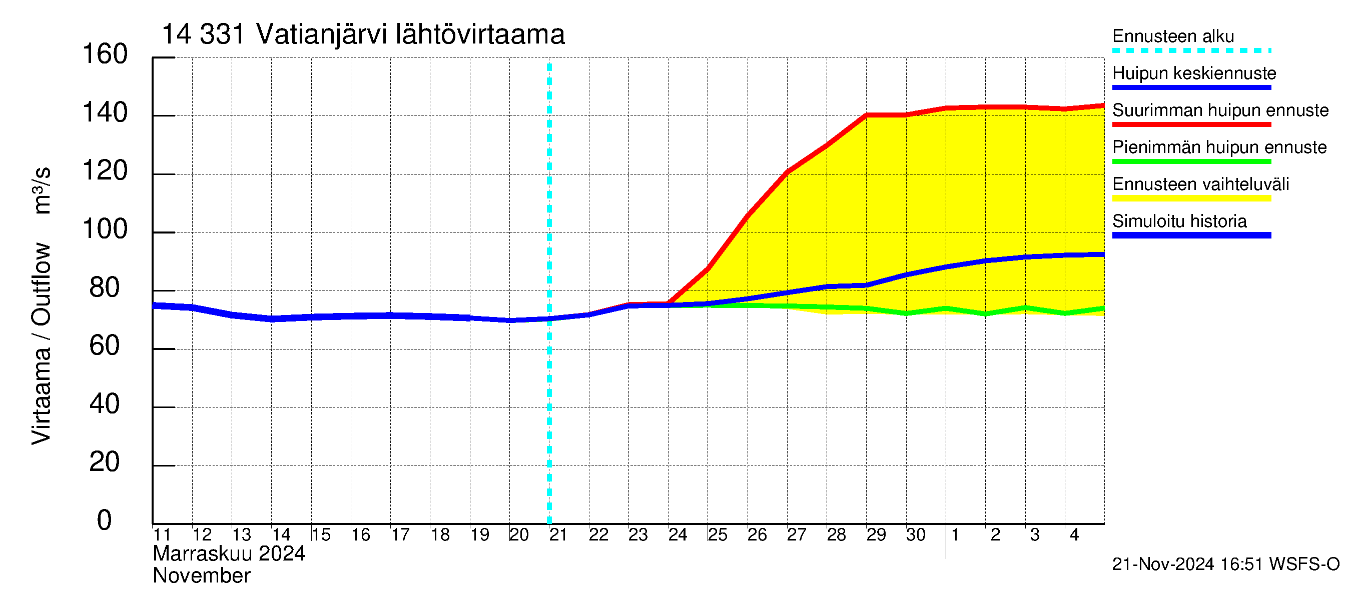 Kymijoen vesistöalue - Vatianjärvi: Lähtövirtaama / juoksutus - huippujen keski- ja ääriennusteet