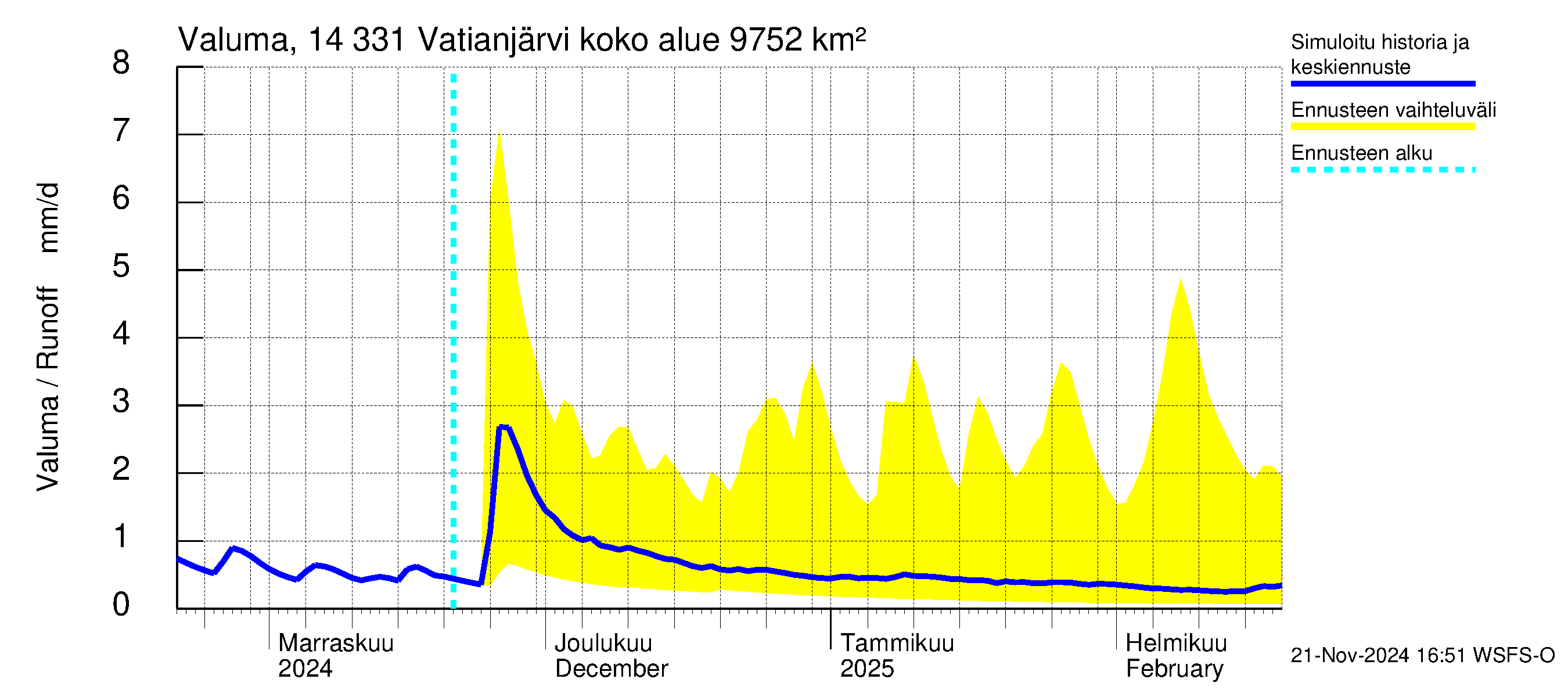 Kymijoen vesistöalue - Vatianjärvi: Valuma