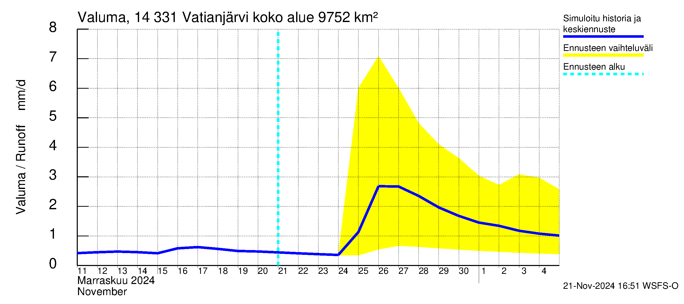 Kymijoen vesistöalue - Vatianjärvi: Valuma