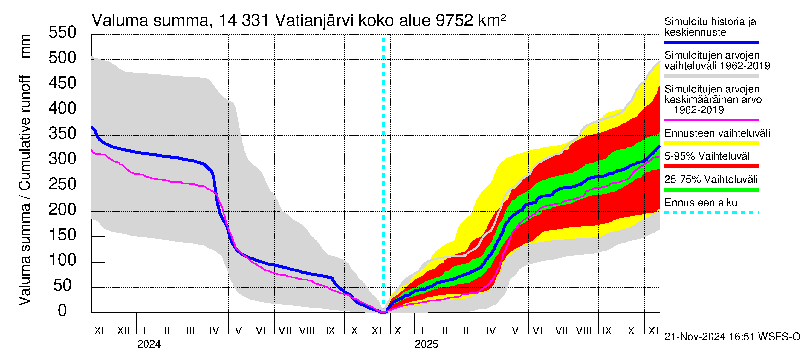 Kymijoen vesistöalue - Vatianjärvi: Valuma - summa