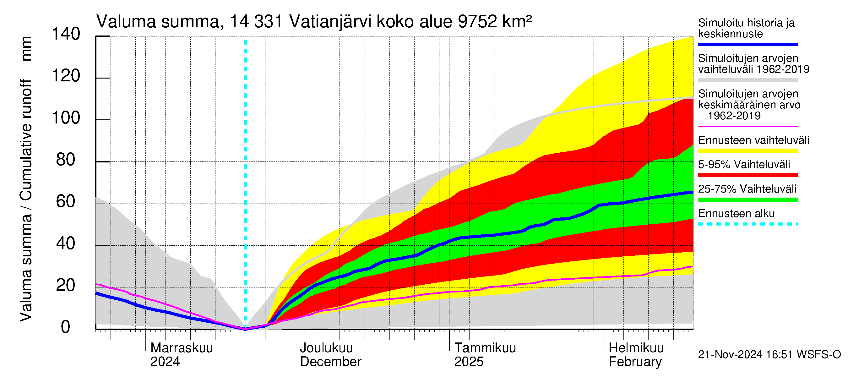 Kymijoen vesistöalue - Vatianjärvi: Valuma - summa