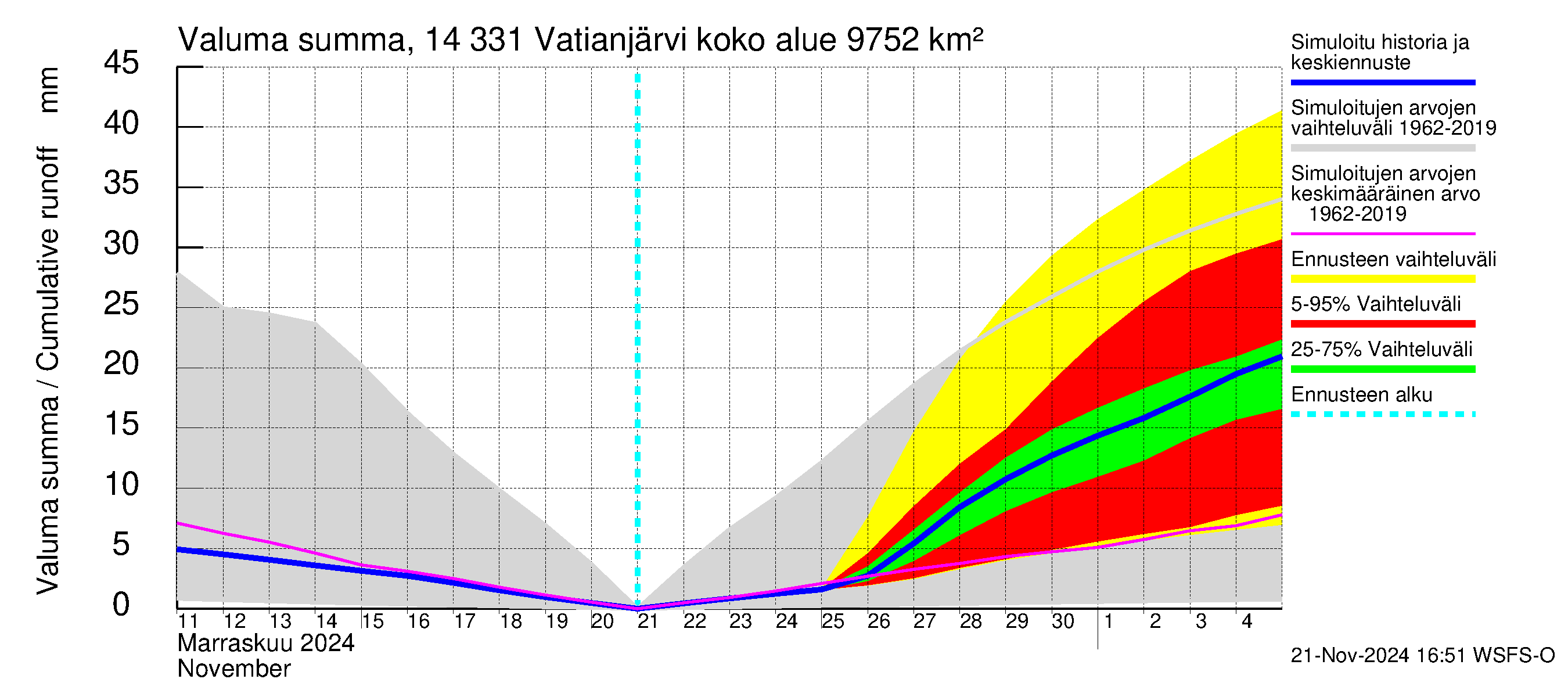 Kymijoen vesistöalue - Vatianjärvi: Valuma - summa