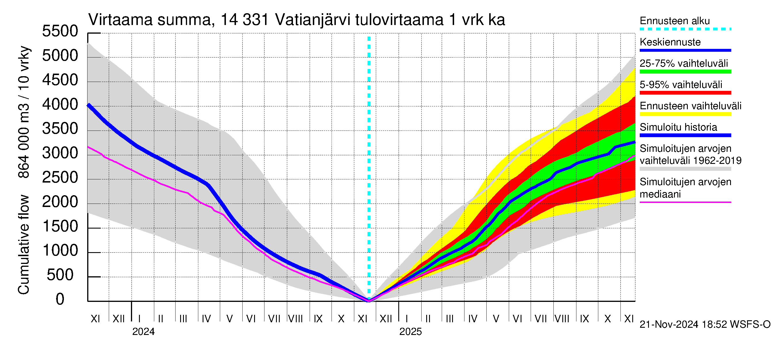 Kymijoen vesistöalue - Vatianjärvi: Tulovirtaama - summa