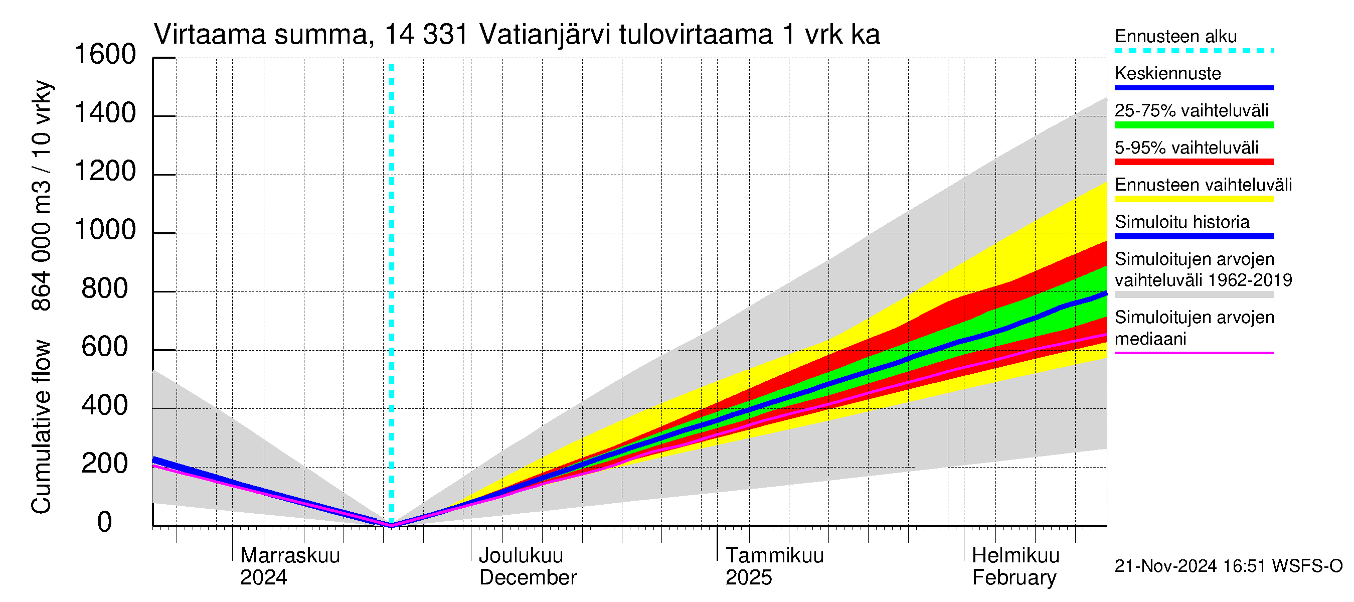 Kymijoen vesistöalue - Vatianjärvi: Tulovirtaama - summa