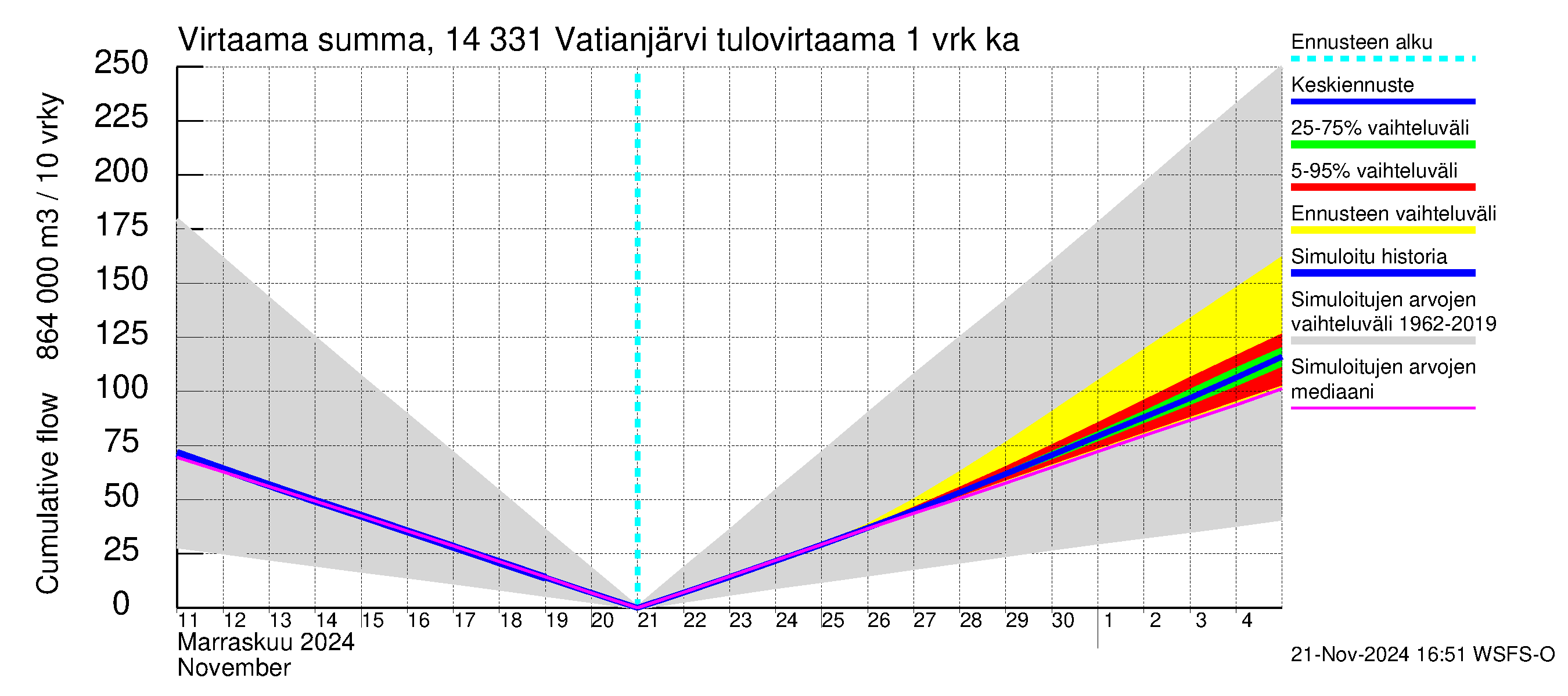 Kymijoen vesistöalue - Vatianjärvi: Tulovirtaama - summa