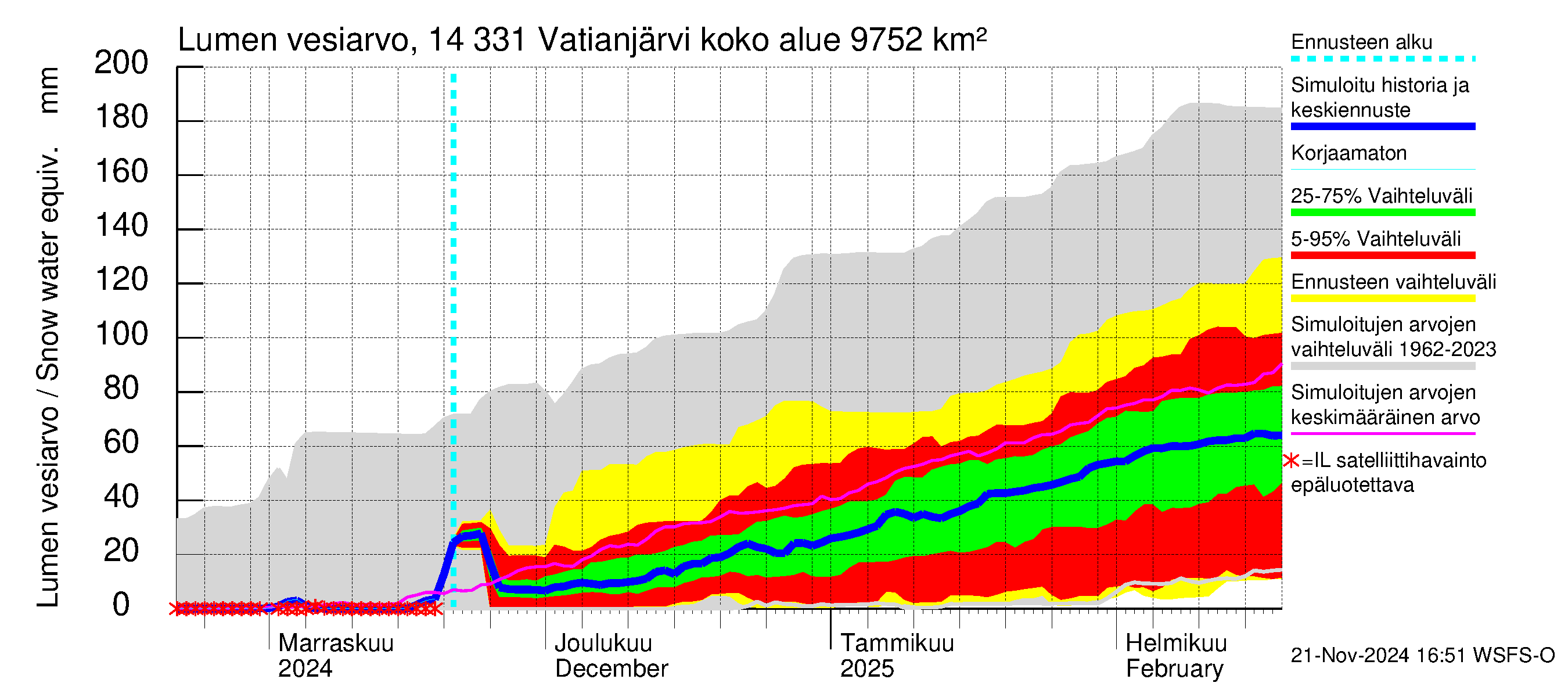 Kymijoen vesistöalue - Vatianjärvi: Lumen vesiarvo