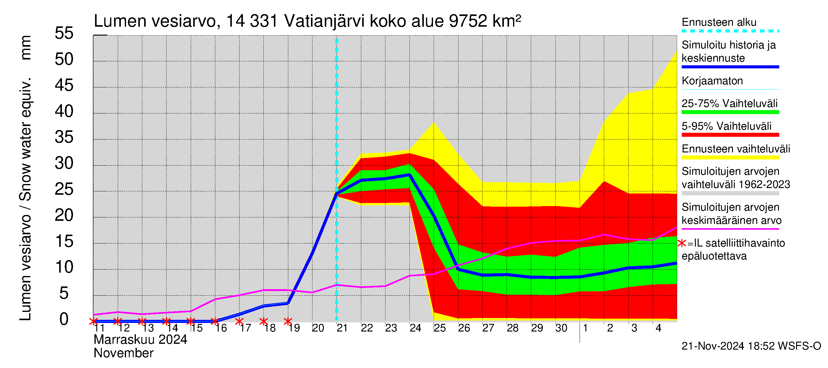 Kymijoen vesistöalue - Vatianjärvi: Lumen vesiarvo