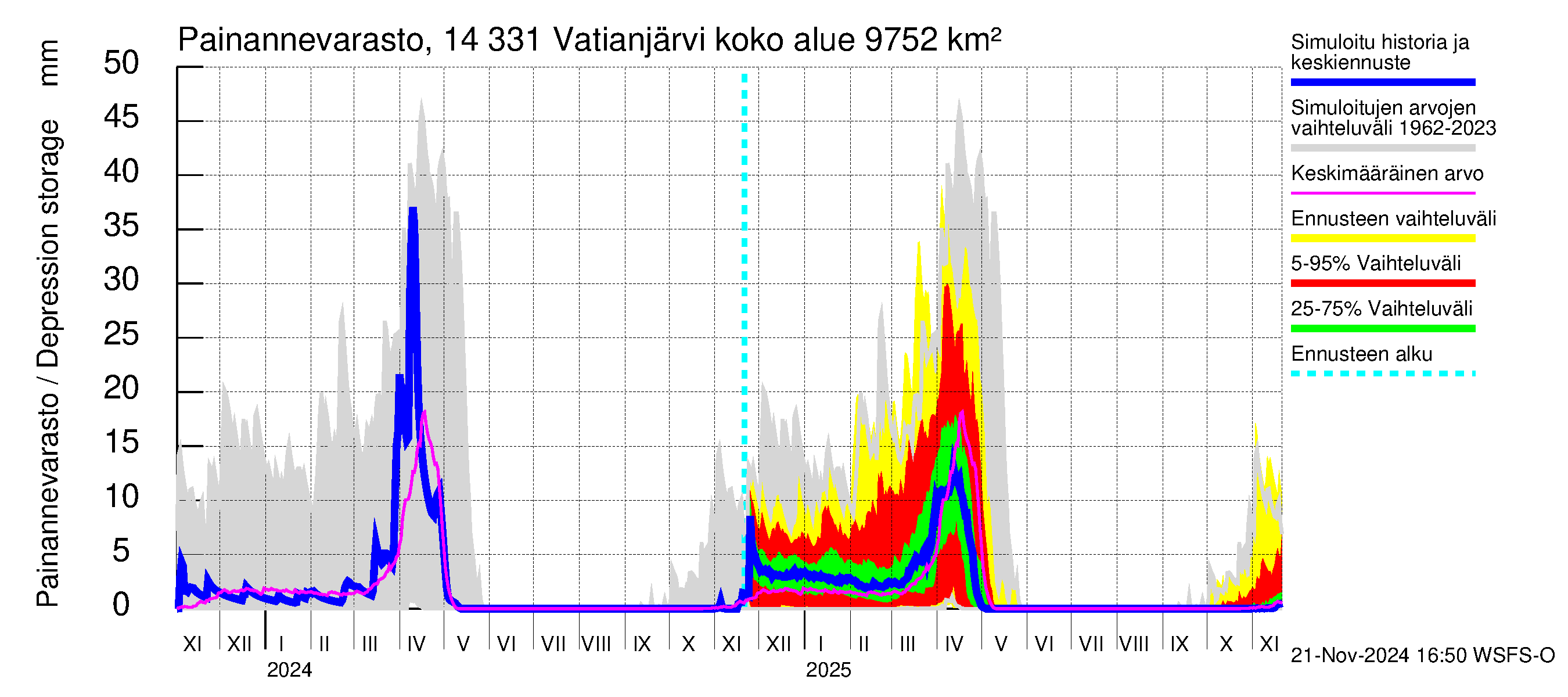 Kymijoen vesistöalue - Vatianjärvi: Painannevarasto