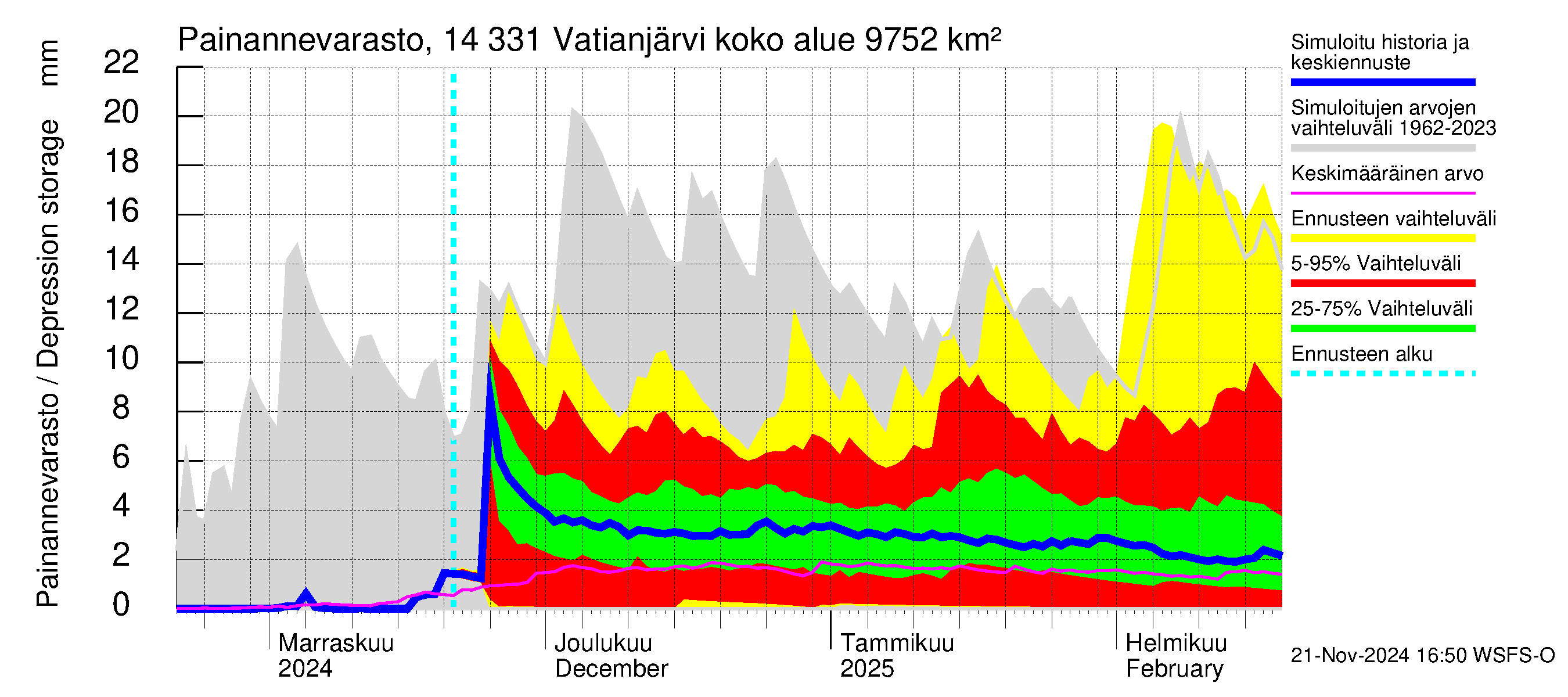 Kymijoen vesistöalue - Vatianjärvi: Painannevarasto