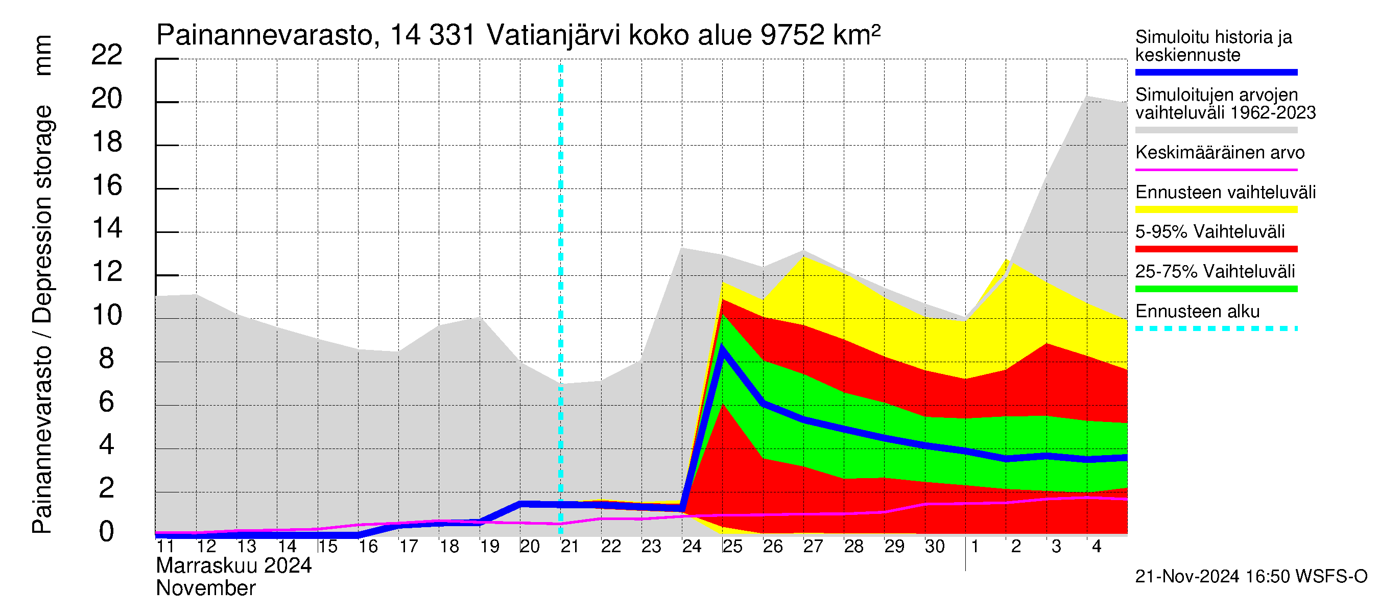 Kymijoen vesistöalue - Vatianjärvi: Painannevarasto