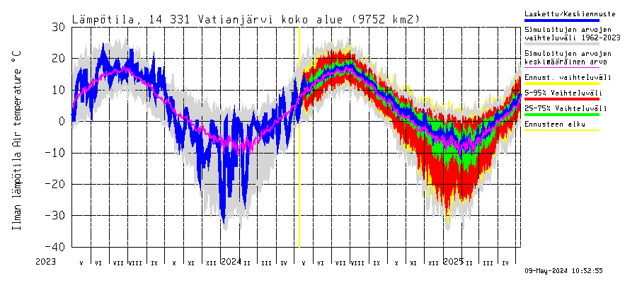 Kymijoen vesistöalue - Vatianjärvi: Ilman lämpötila