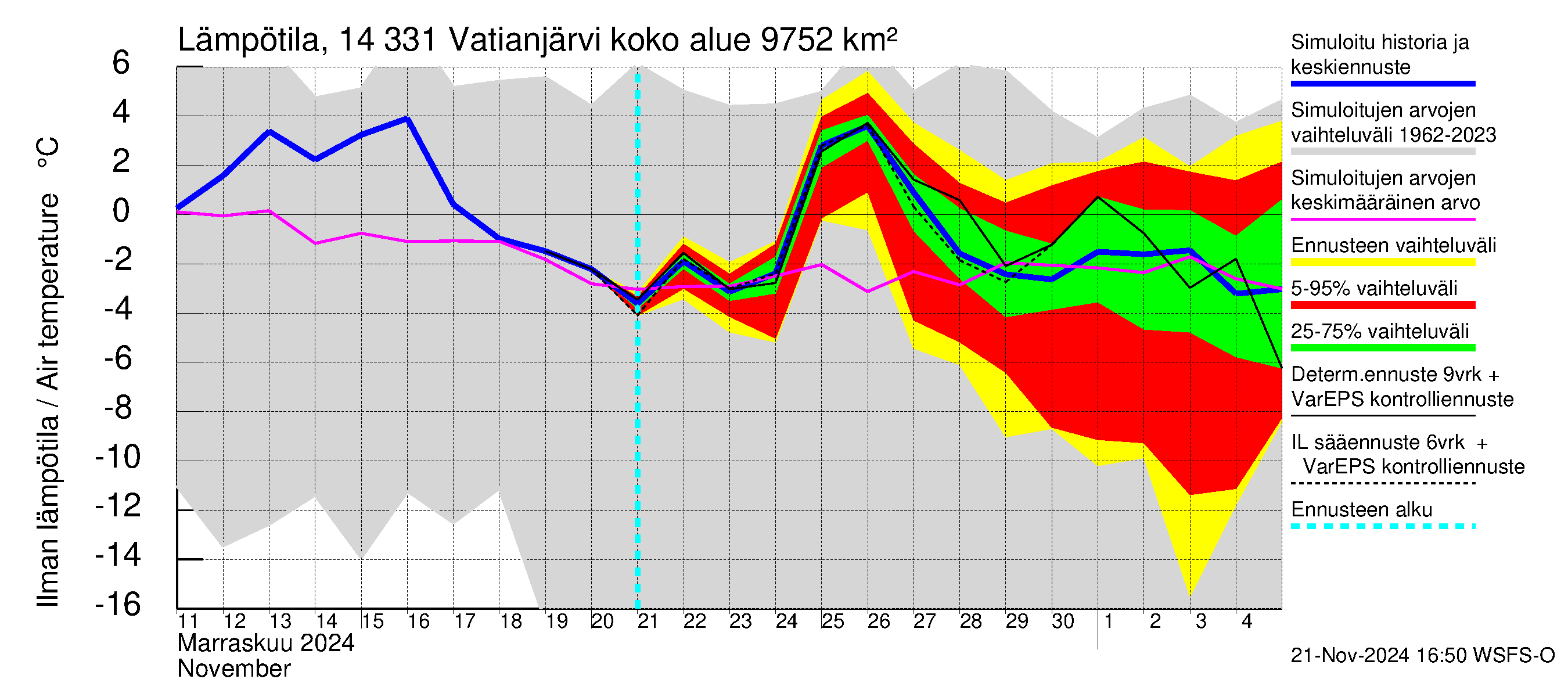 Kymijoen vesistöalue - Vatianjärvi: Ilman lämpötila