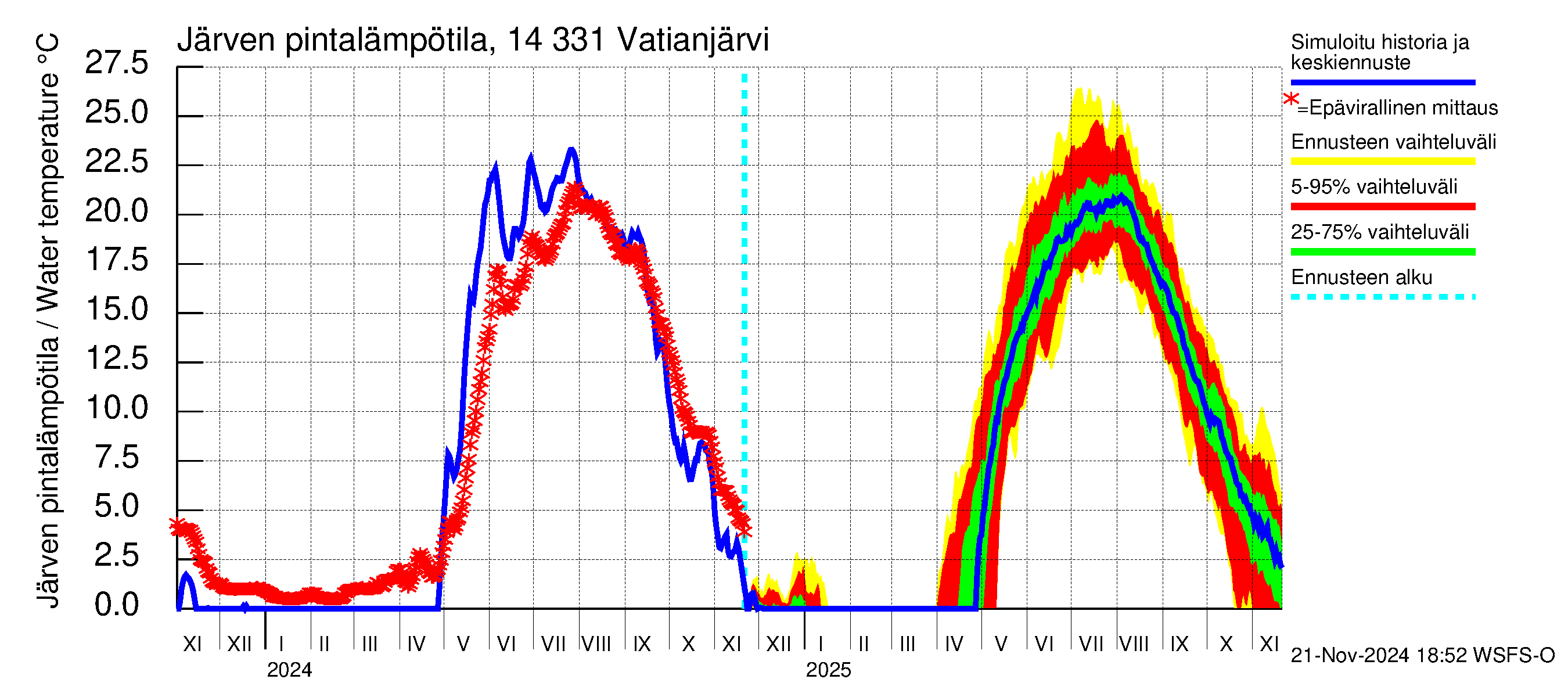 Kymijoen vesistöalue - Vatianjärvi: Järven pintalämpötila