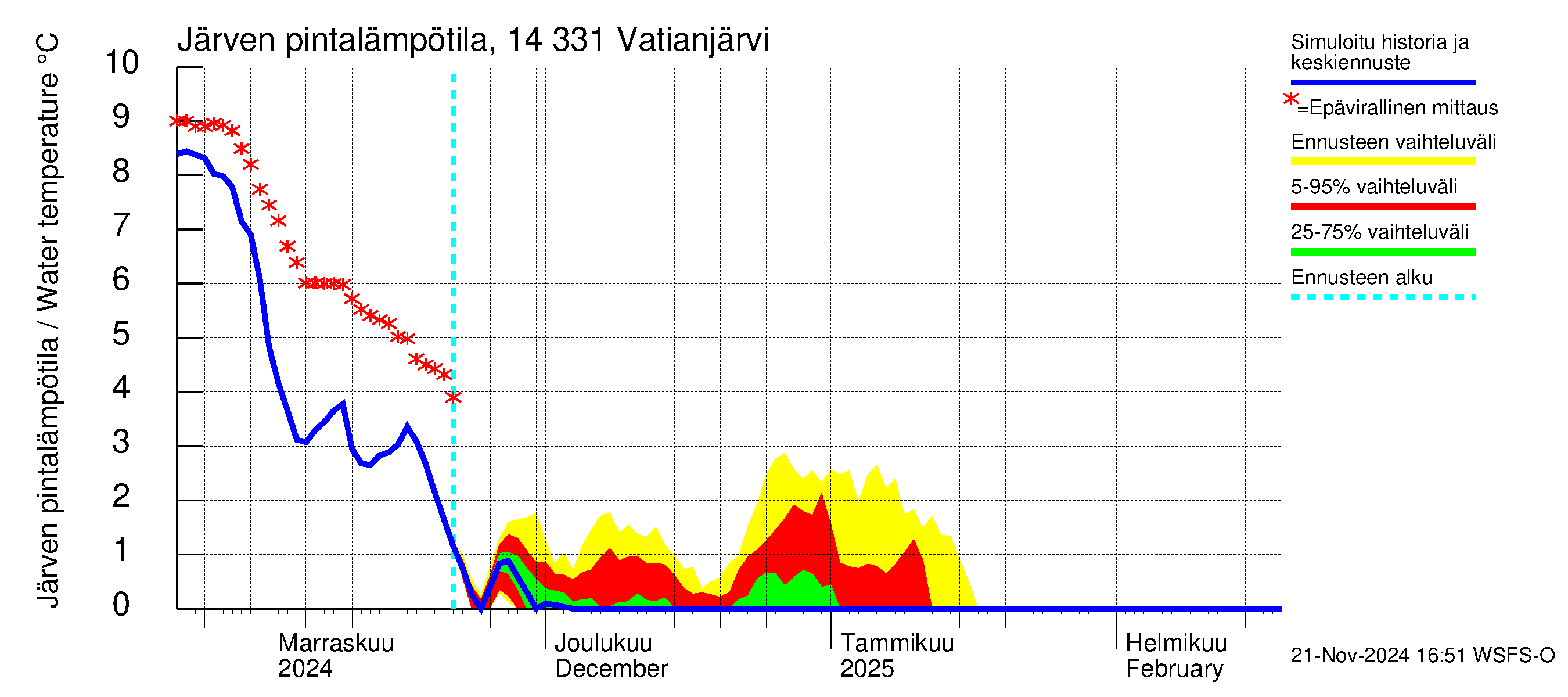 Kymijoen vesistöalue - Vatianjärvi: Järven pintalämpötila