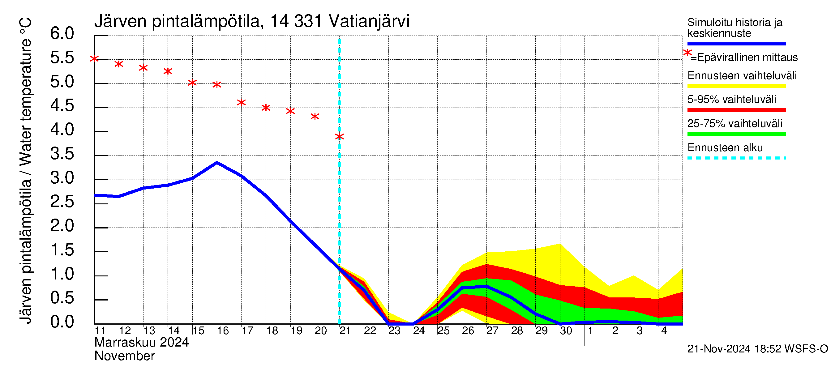 Kymijoen vesistöalue - Vatianjärvi: Järven pintalämpötila