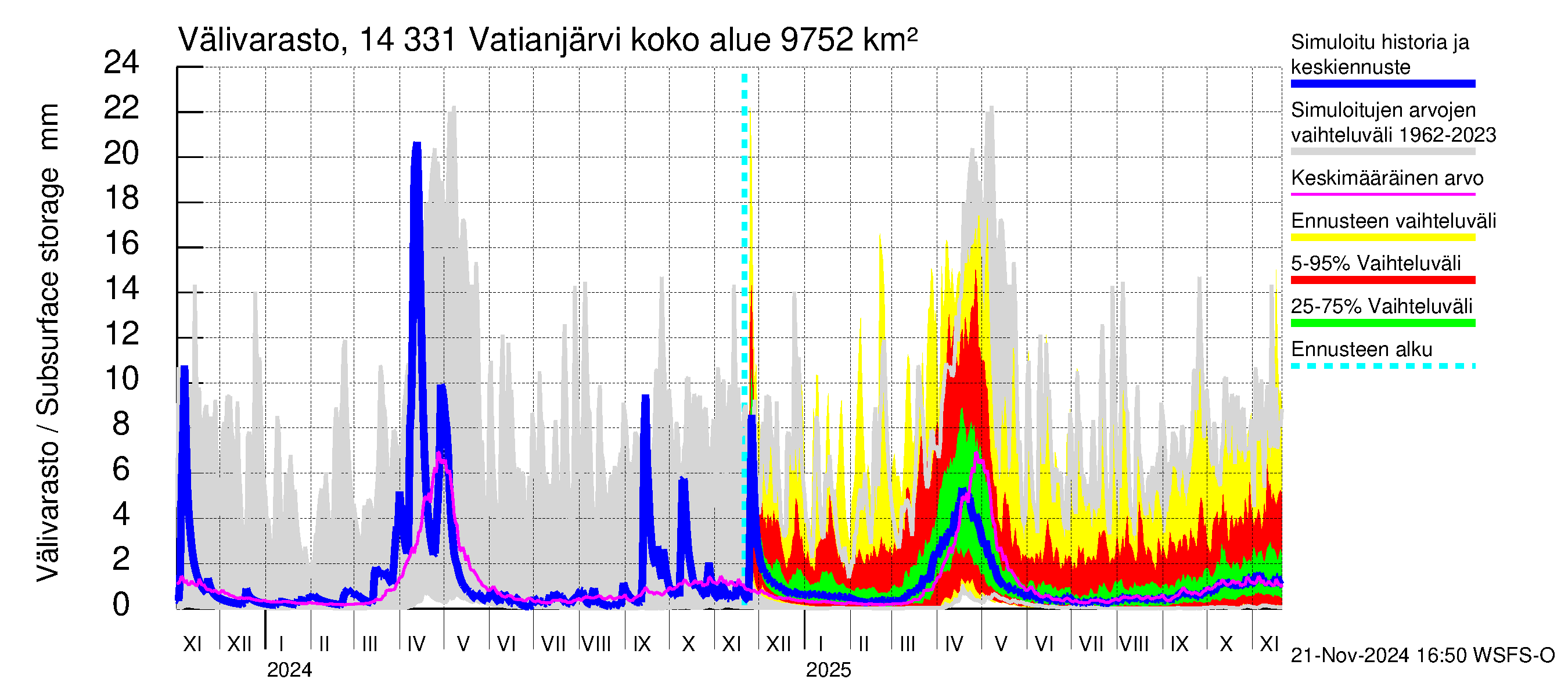 Kymijoen vesistöalue - Vatianjärvi: Välivarasto