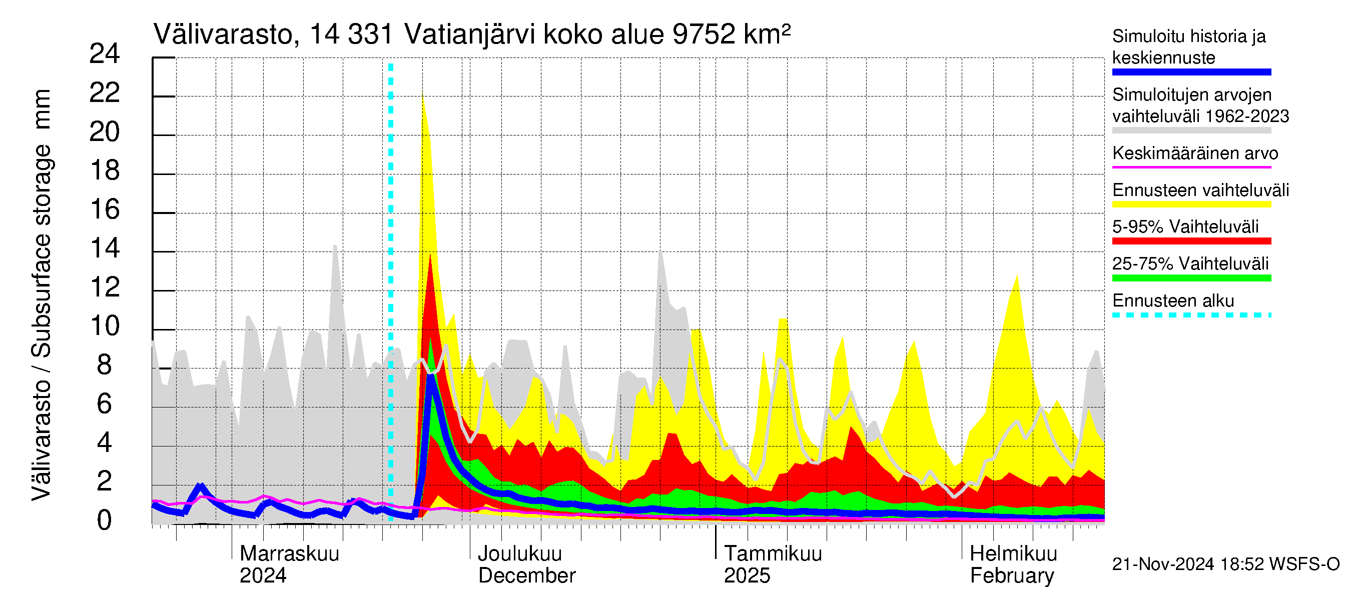 Kymijoen vesistöalue - Vatianjärvi: Välivarasto