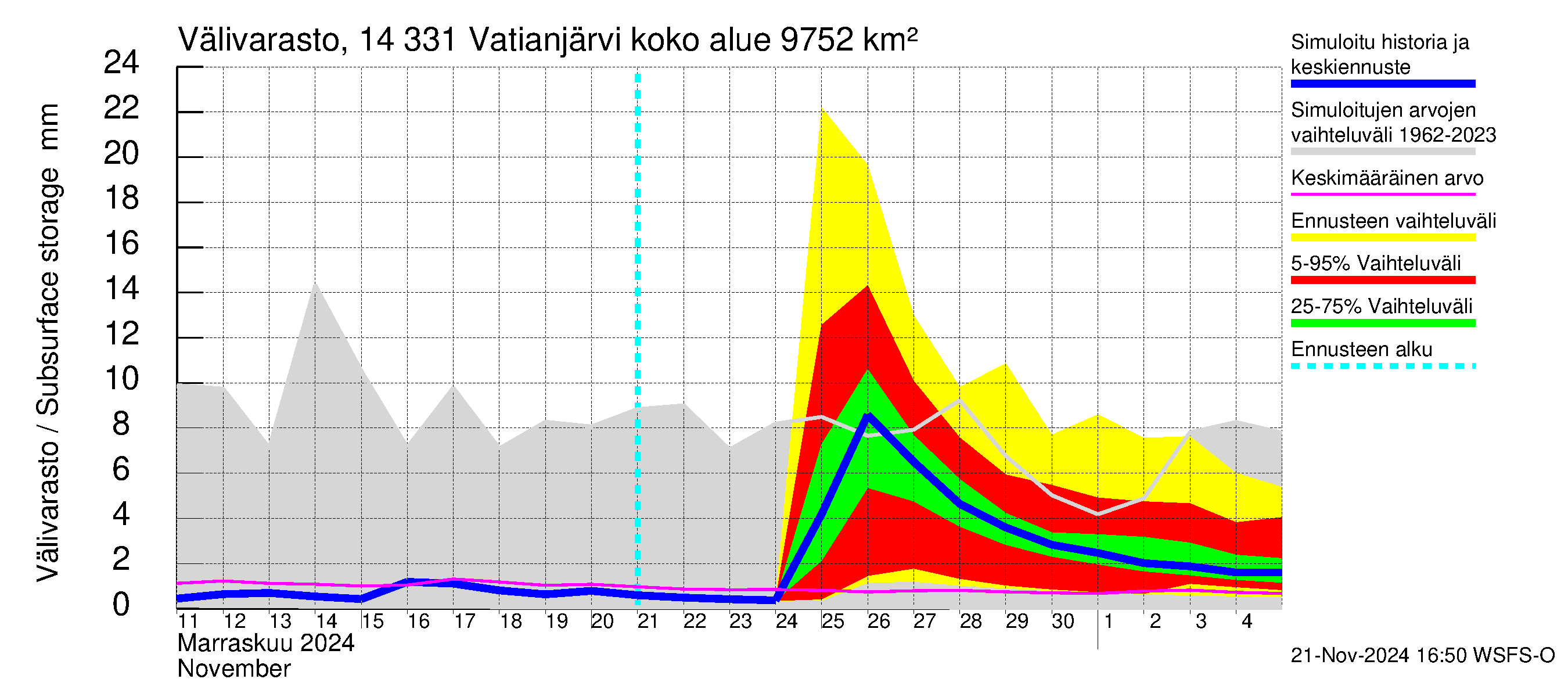 Kymijoen vesistöalue - Vatianjärvi: Välivarasto