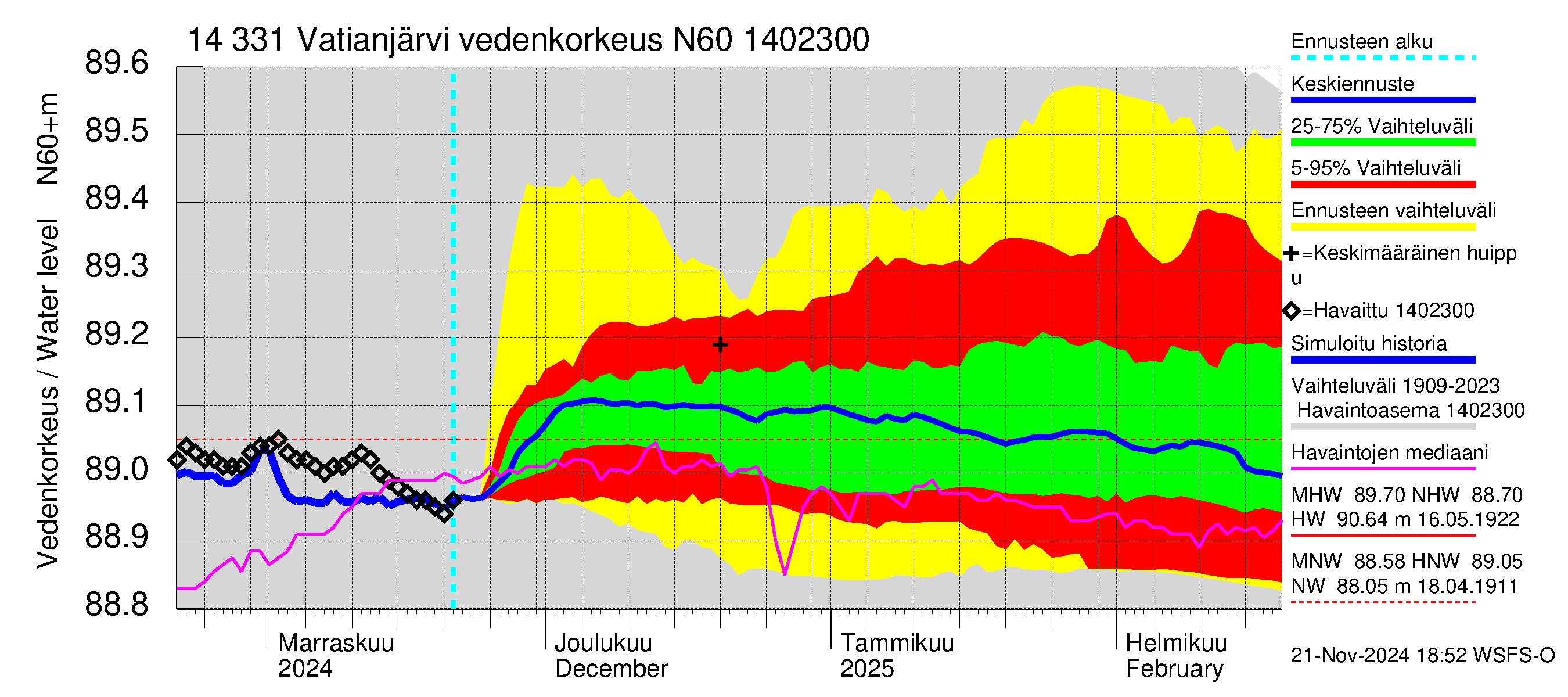 Kymijoen vesistöalue - Vatianjärvi: Vedenkorkeus - jakaumaennuste