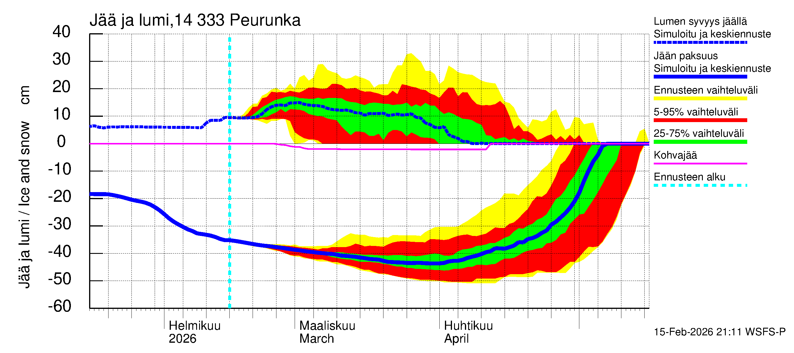 Kymijoen vesistöalue - Peurunka: Jään paksuus