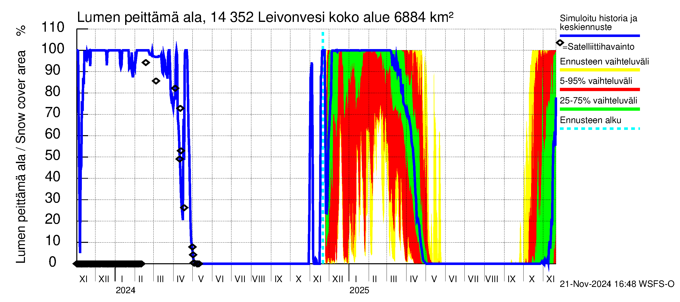 Kymijoen vesistöalue - Leivonvesi: Lumen peittämä ala