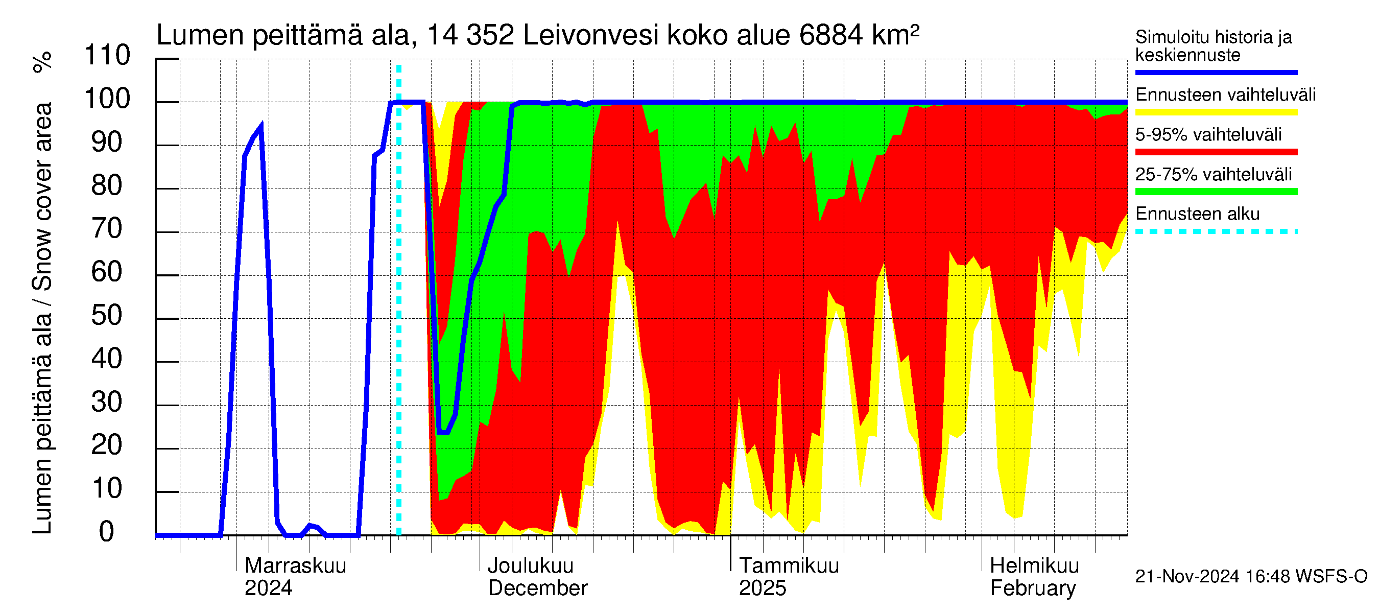 Kymijoen vesistöalue - Leivonvesi: Lumen peittämä ala