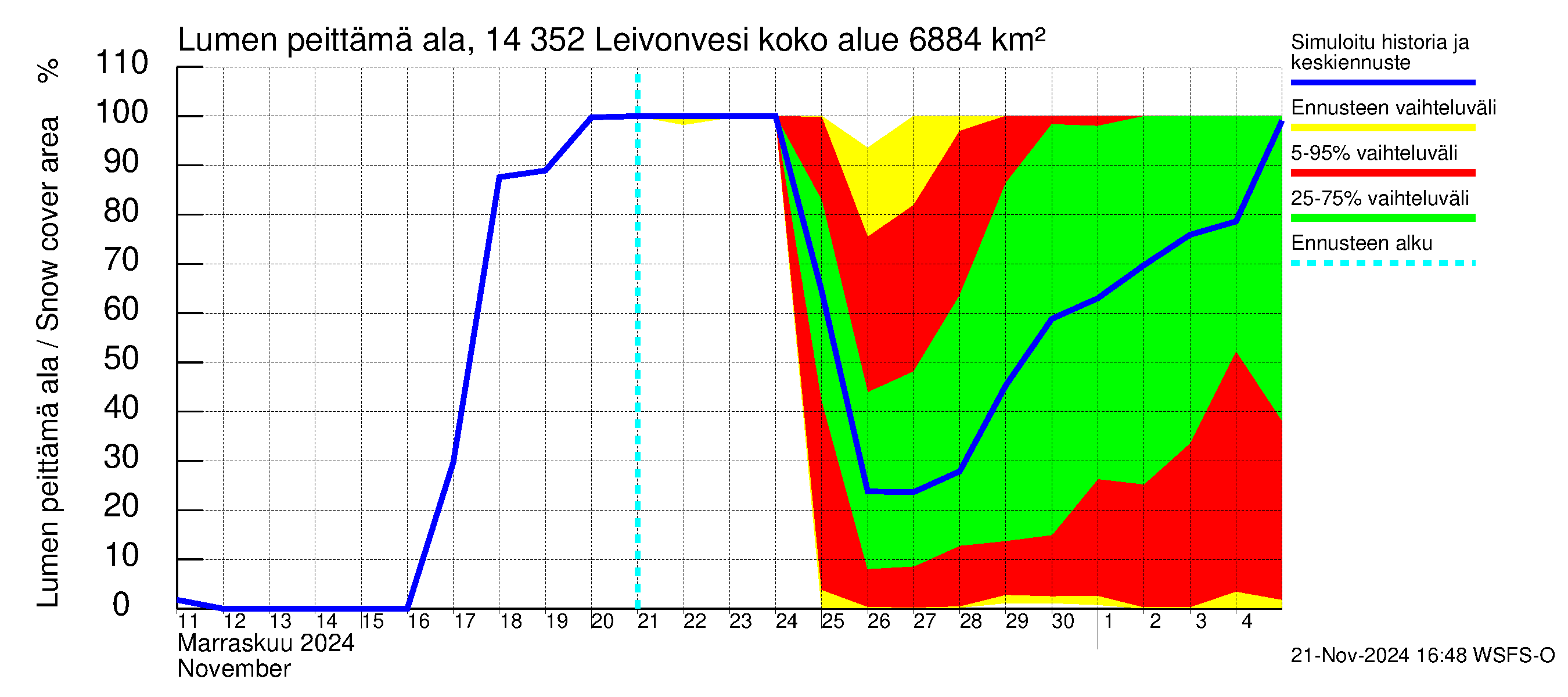 Kymijoen vesistöalue - Leivonvesi: Lumen peittämä ala