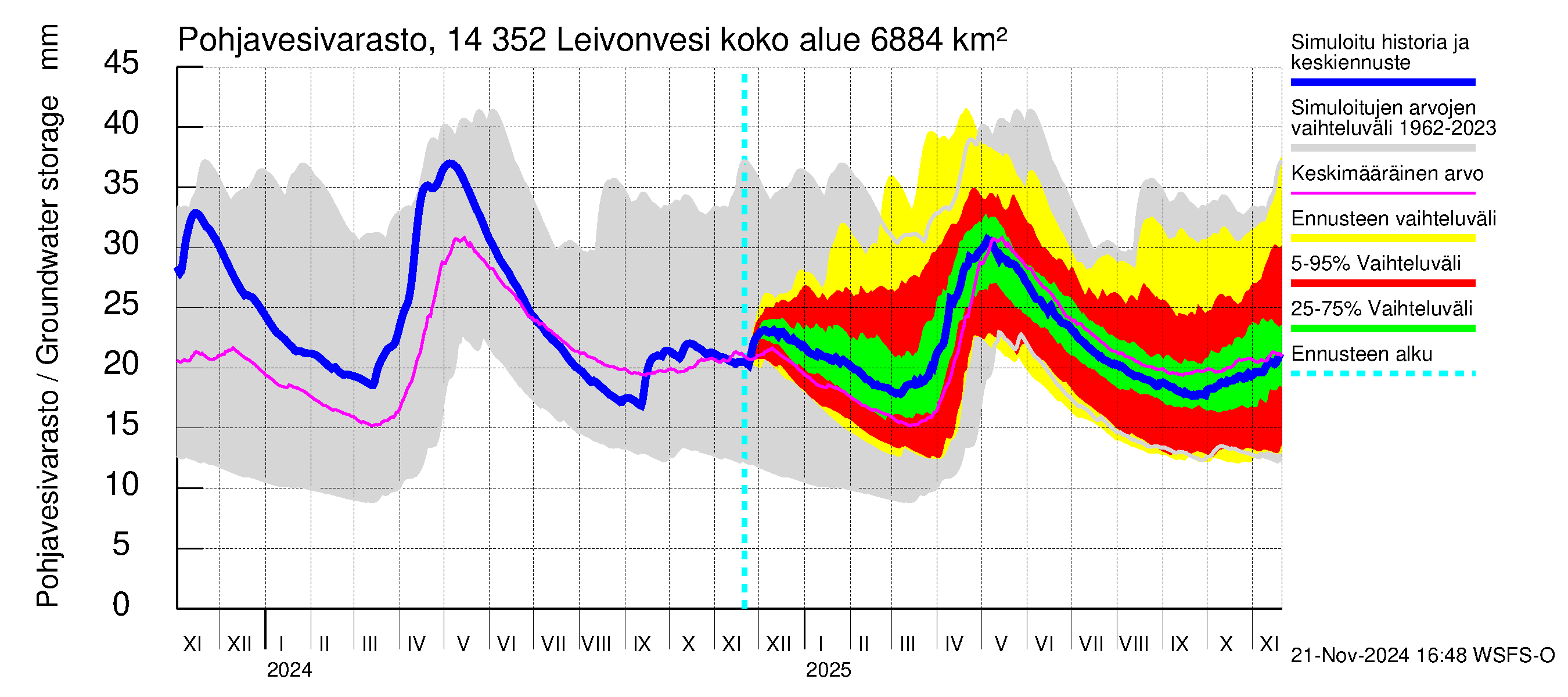 Kymijoen vesistöalue - Leivonvesi: Pohjavesivarasto