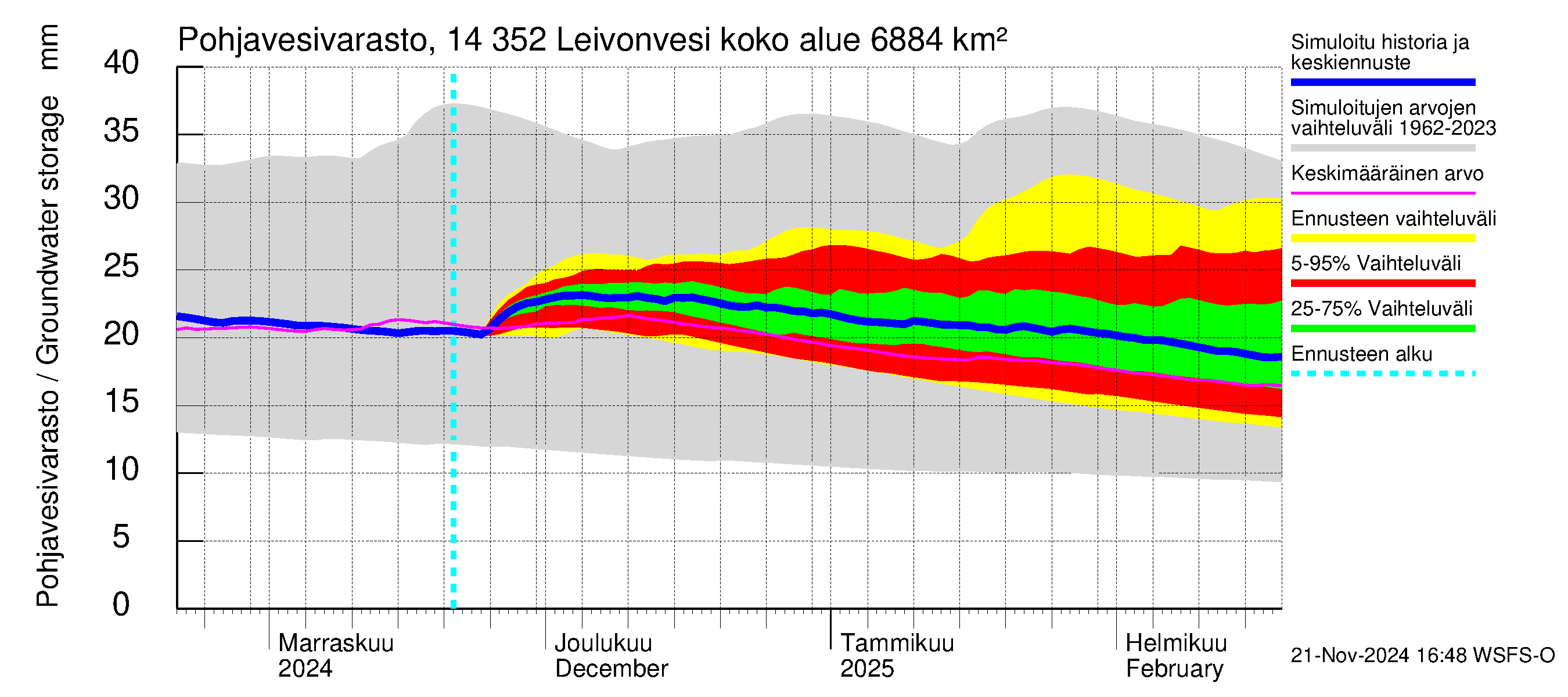 Kymijoen vesistöalue - Leivonvesi: Pohjavesivarasto