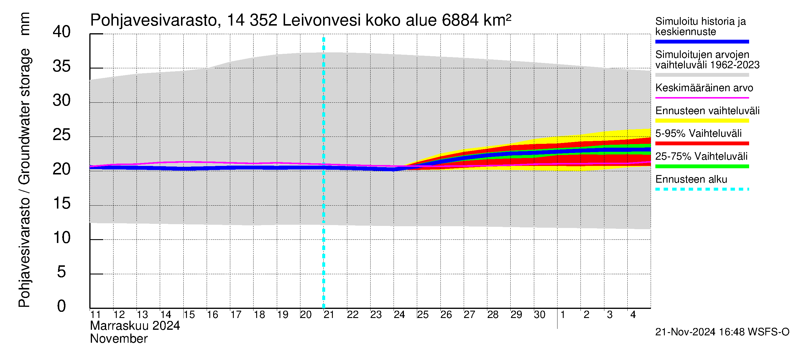 Kymijoen vesistöalue - Leivonvesi: Pohjavesivarasto