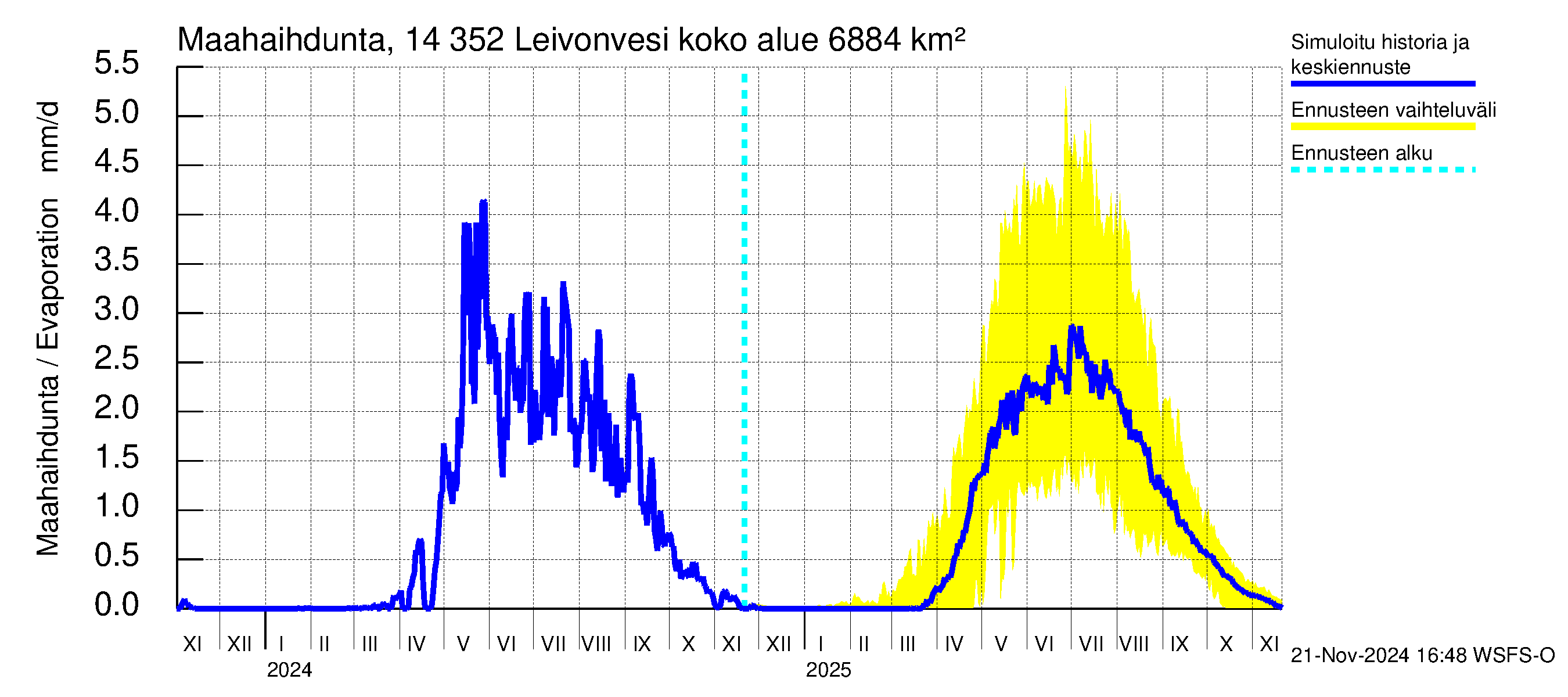 Kymijoen vesistöalue - Leivonvesi: Haihdunta maa-alueelta