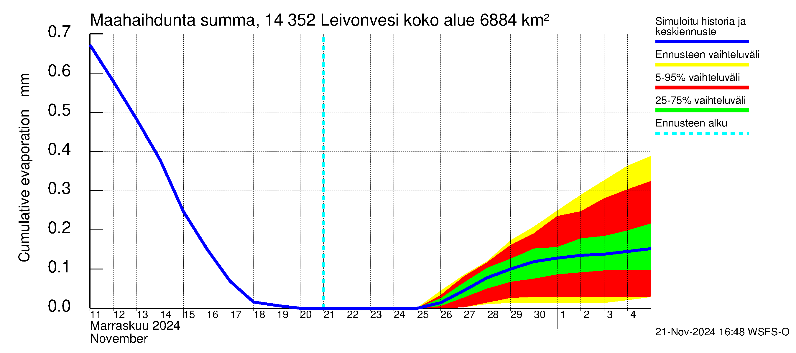 Kymijoen vesistöalue - Leivonvesi: Haihdunta maa-alueelta - summa