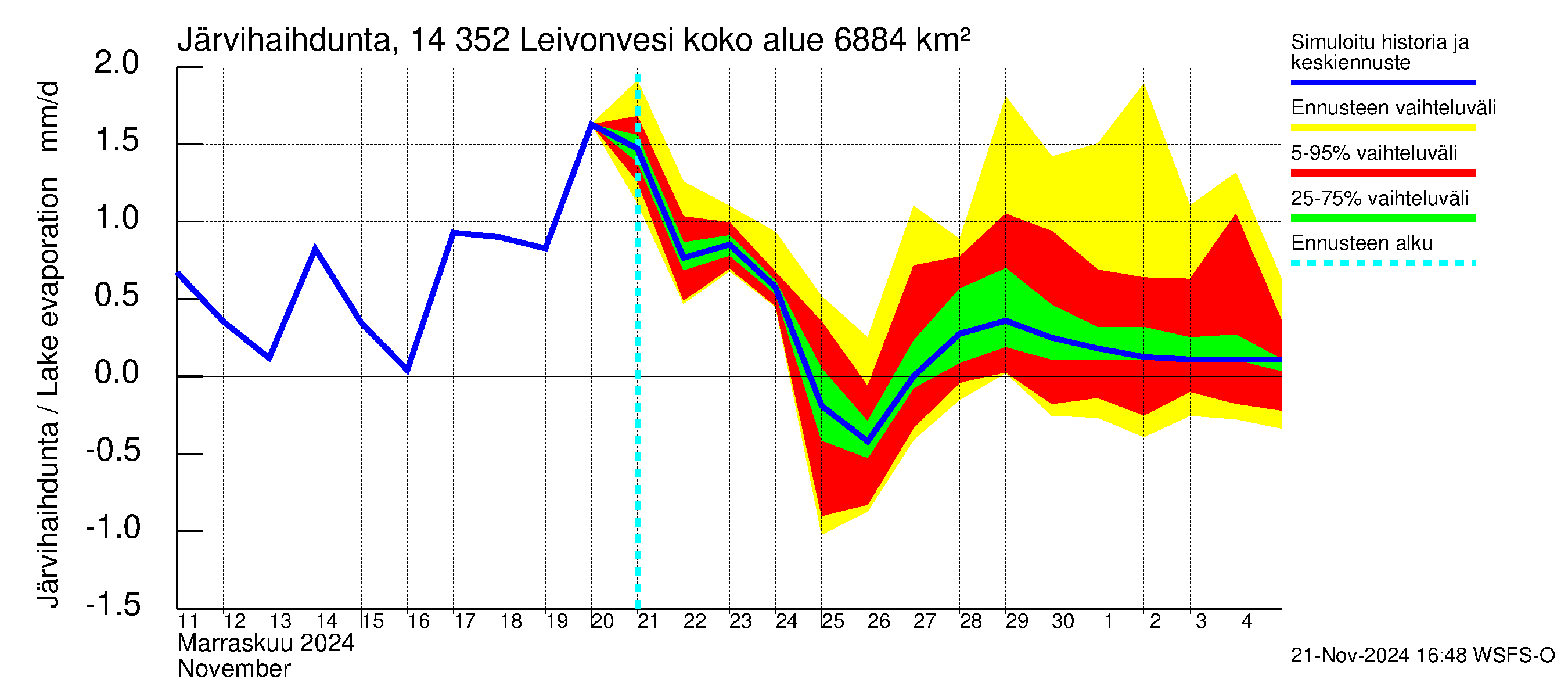 Kymijoen vesistöalue - Leivonvesi: Järvihaihdunta