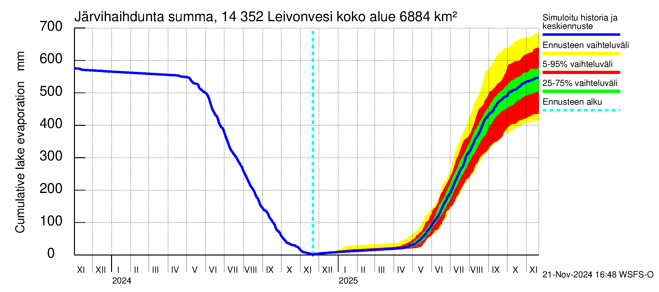 Kymijoen vesistöalue - Leivonvesi: Järvihaihdunta - summa